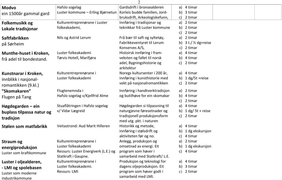 Flugtenemnda i Hafslo sogelag v/kjellfrid Alme Stuaflåtringen i Hafslo sogelag v/ Vidar Lægreid 2 Gardsdrift i bronsealderen Korleis budde familien, Jordbruksdrift, Arkeologiskefunn, Innføring i