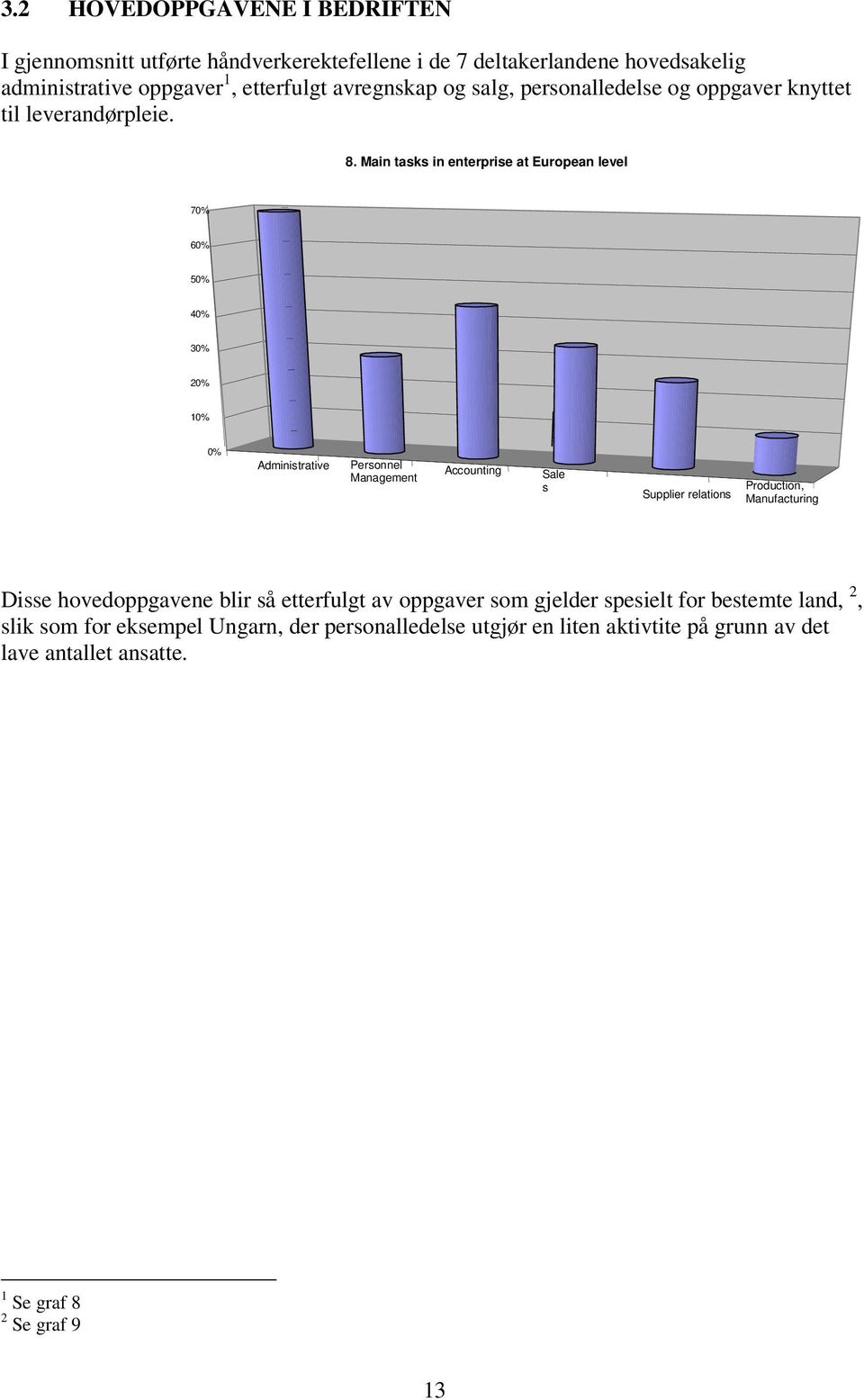 Main tasks in enterprise at European level 7 6 5 4 3 1 Administrative Personnel Management Accounting Sale s Supplier relations Production, Manufacturing