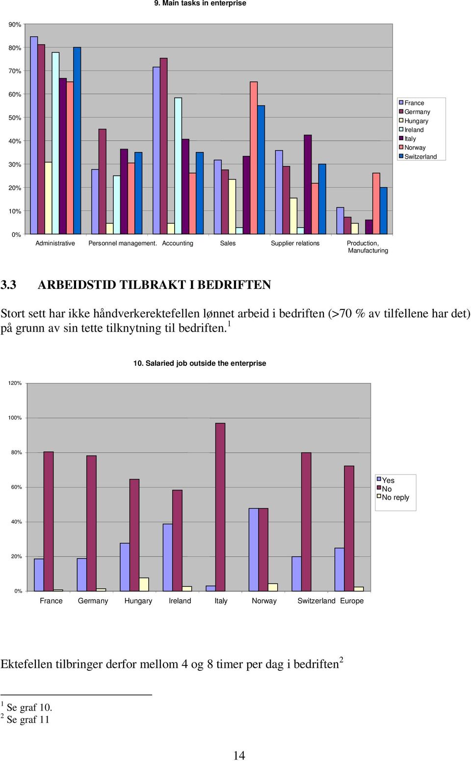 3 ARBEIDSTID TILBRAKT I BEDRIFTEN Stort sett har ikke håndverkerektefellen lønnet arbeid i bedriften (>70 % av tilfellene har det) på grunn av sin tette