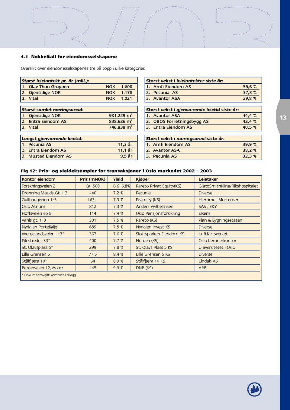 Entra Eiendom AS 11,1 år 3. Mustad Eiendom AS 9,5 år Størst vekst i leieinntekter siste år: 1. Amfi Eiendom AS 55,6 % 2. Pecunia AS 37,3 % 3.