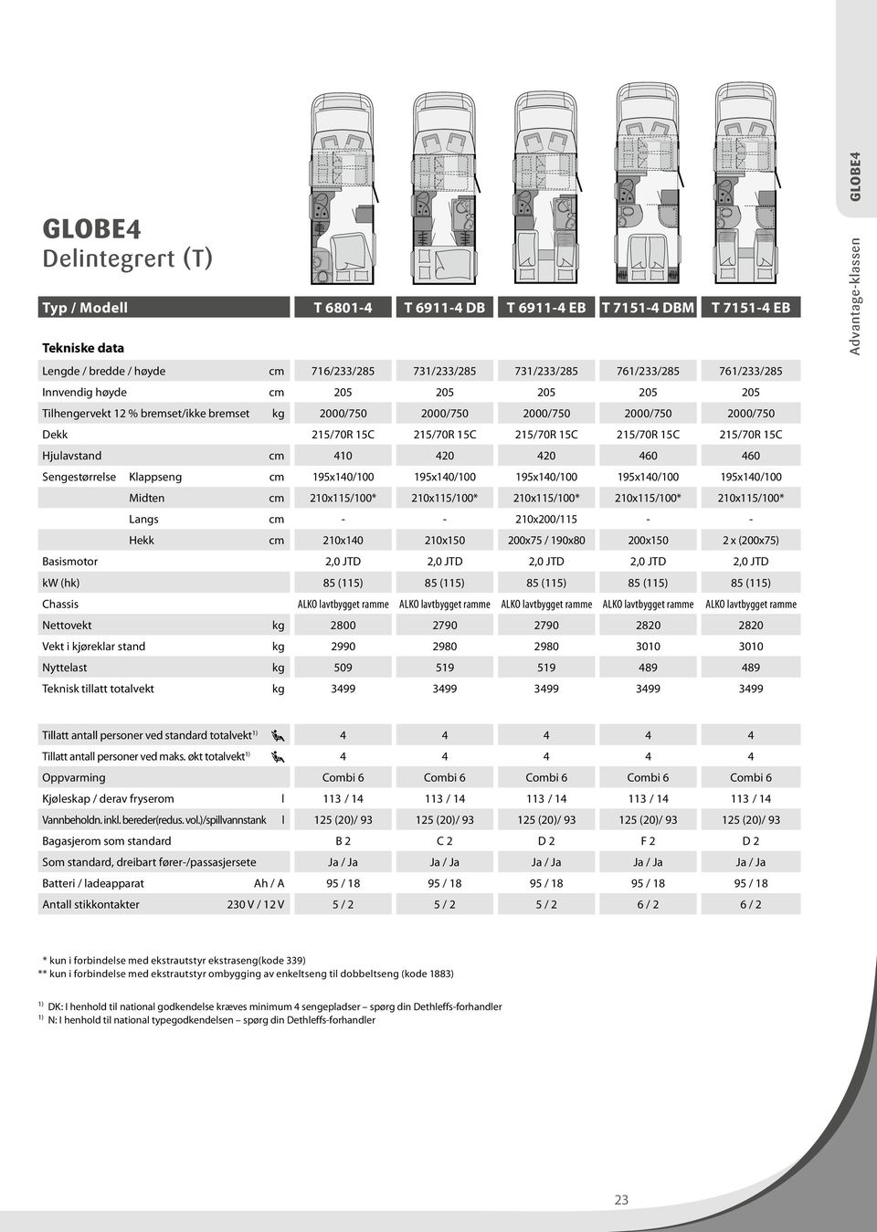 Hjulavstand cm 410 420 420 460 460 Sengestørrelse Klappseng cm 195x140/100 195x140/100 195x140/100 195x140/100 195x140/100 Midten cm 210x115/100* 210x115/100* 210x115/100* 210x115/100* 210x115/100*