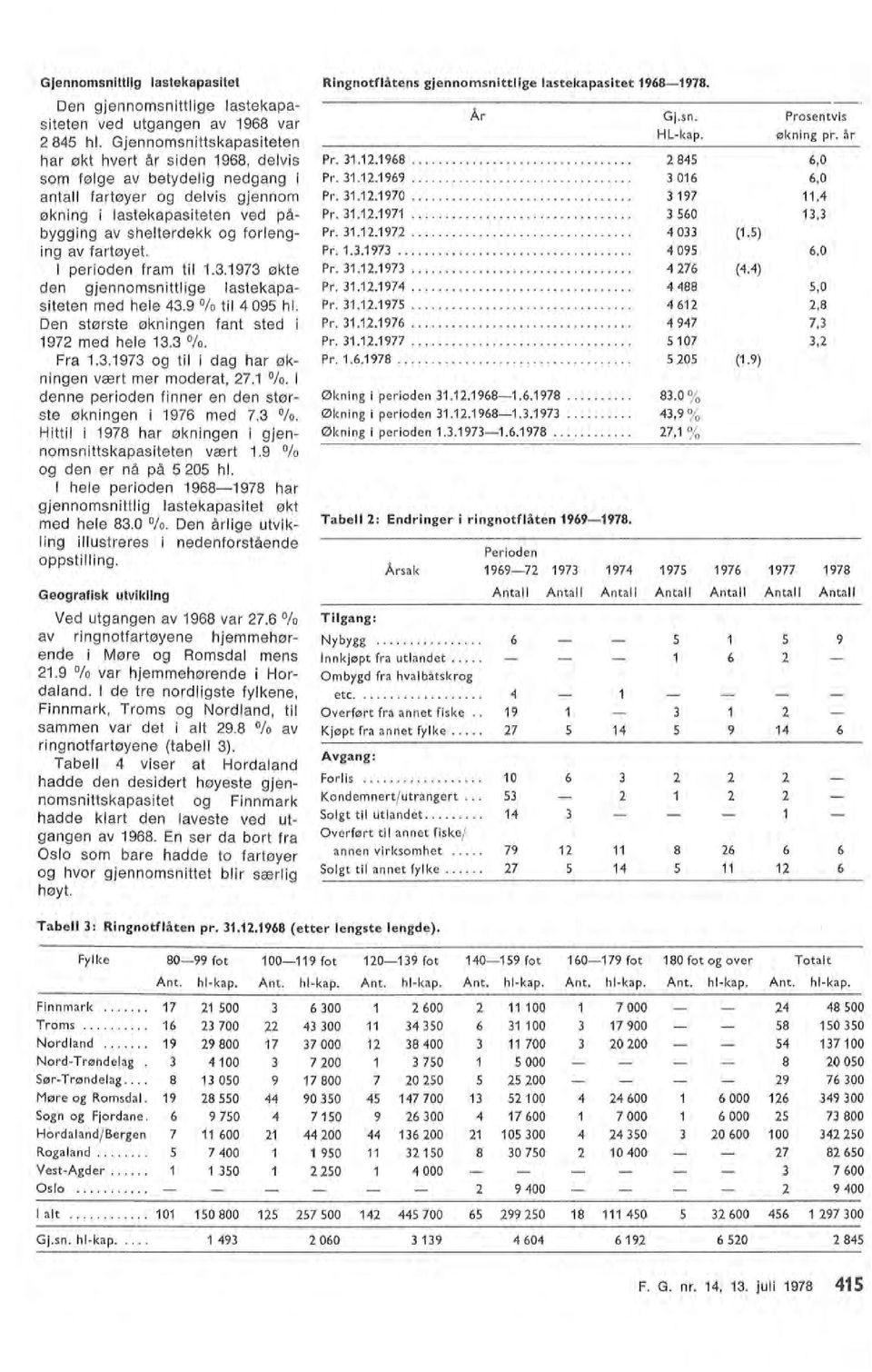 perioden fram ti 1.3.1973 økte den gjennomsnittige astekapasiteten med hee 43.9 /o ti 4 095 h. Den største økningen fant sted i 1972 med hee 13.3 /o. Fra 1.3.1973 og ti i dag har økningen vært mer moderat, 27.