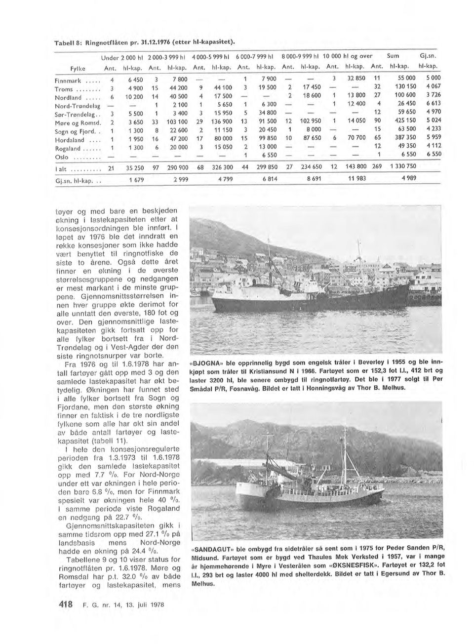 1976 (etter hkapasitet). øpet av 1976 be det inndratt en rekke konsesjoner som ikke hadde vært benyttet ti ringnotfiske de siste to årene. Også dette året er mest markant i de minste gruppene.