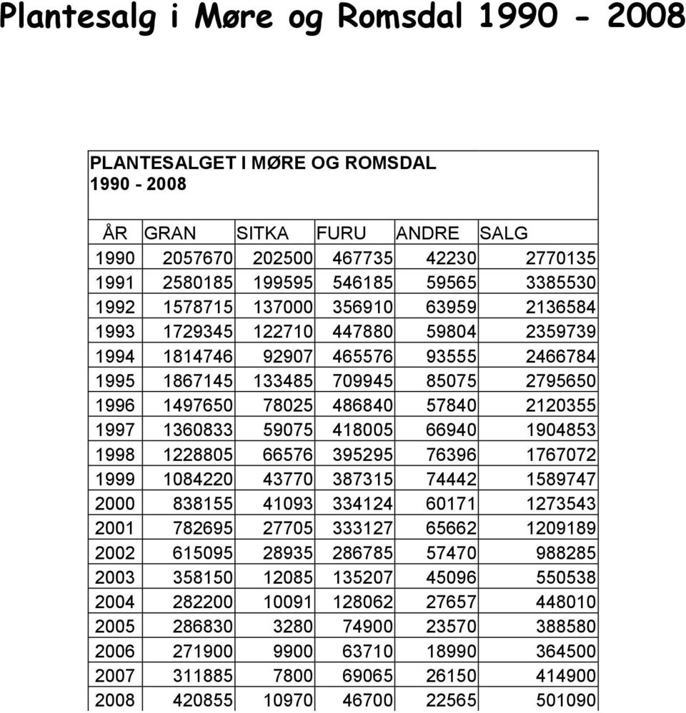 1997 1360833 59075 418005 66940 1904853 1998 1228805 66576 395295 76396 1767072 1999 1084220 43770 387315 74442 1589747 2000 838155 41093 334124 60171 1273543 2001 782695 27705 333127 65662 1209189