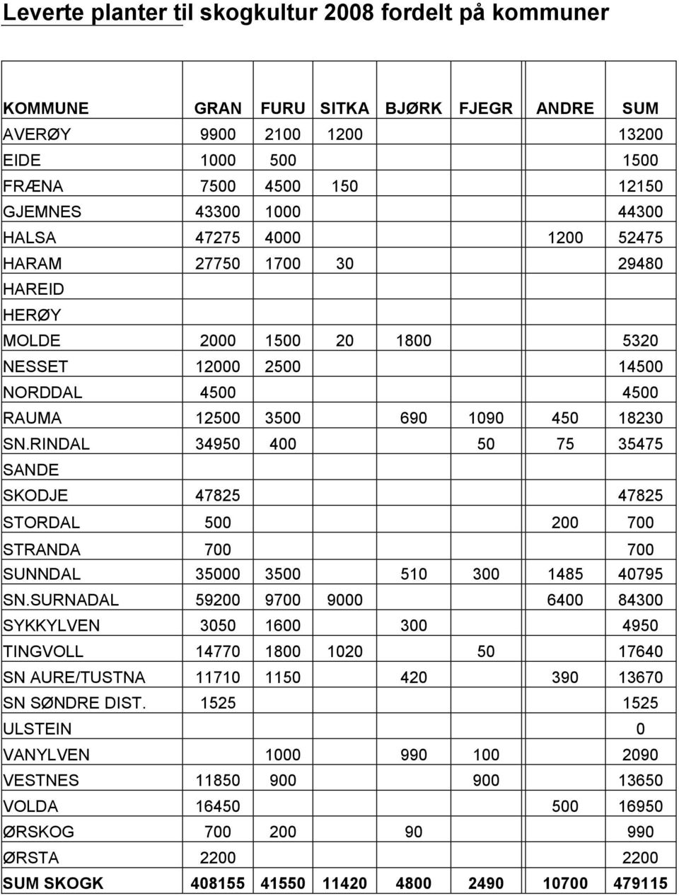 RINDAL 34950 400 50 75 35475 SANDE SKODJE 47825 47825 STORDAL 500 200 700 STRANDA 700 700 SUNNDAL 35000 3500 510 300 1485 40795 SN.