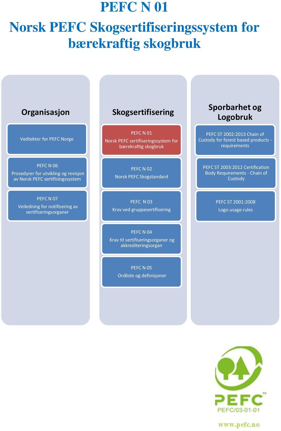 Norsk PEFC sertifisingssystem PEFC N 02 Norsk PEFC Skogstandard PEFC ST 2003:2012 Certification Body Requirements - Chain of Custody PEFC N 07 Veiledning for notifisering av