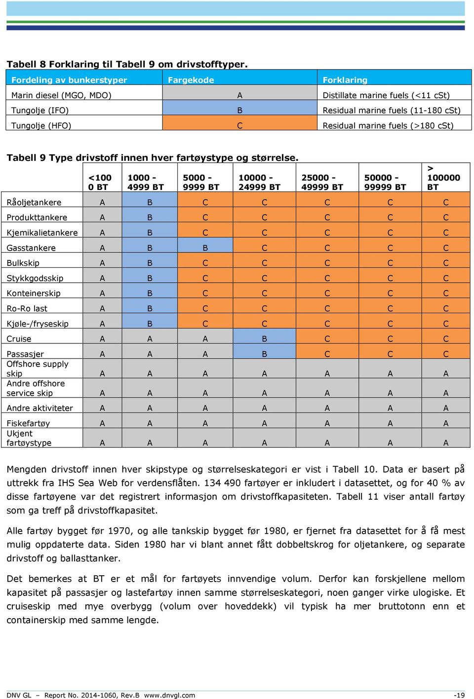 (>180 cst) Tabell 9 Type drivstoff innen hver fartøystype og størrelse.