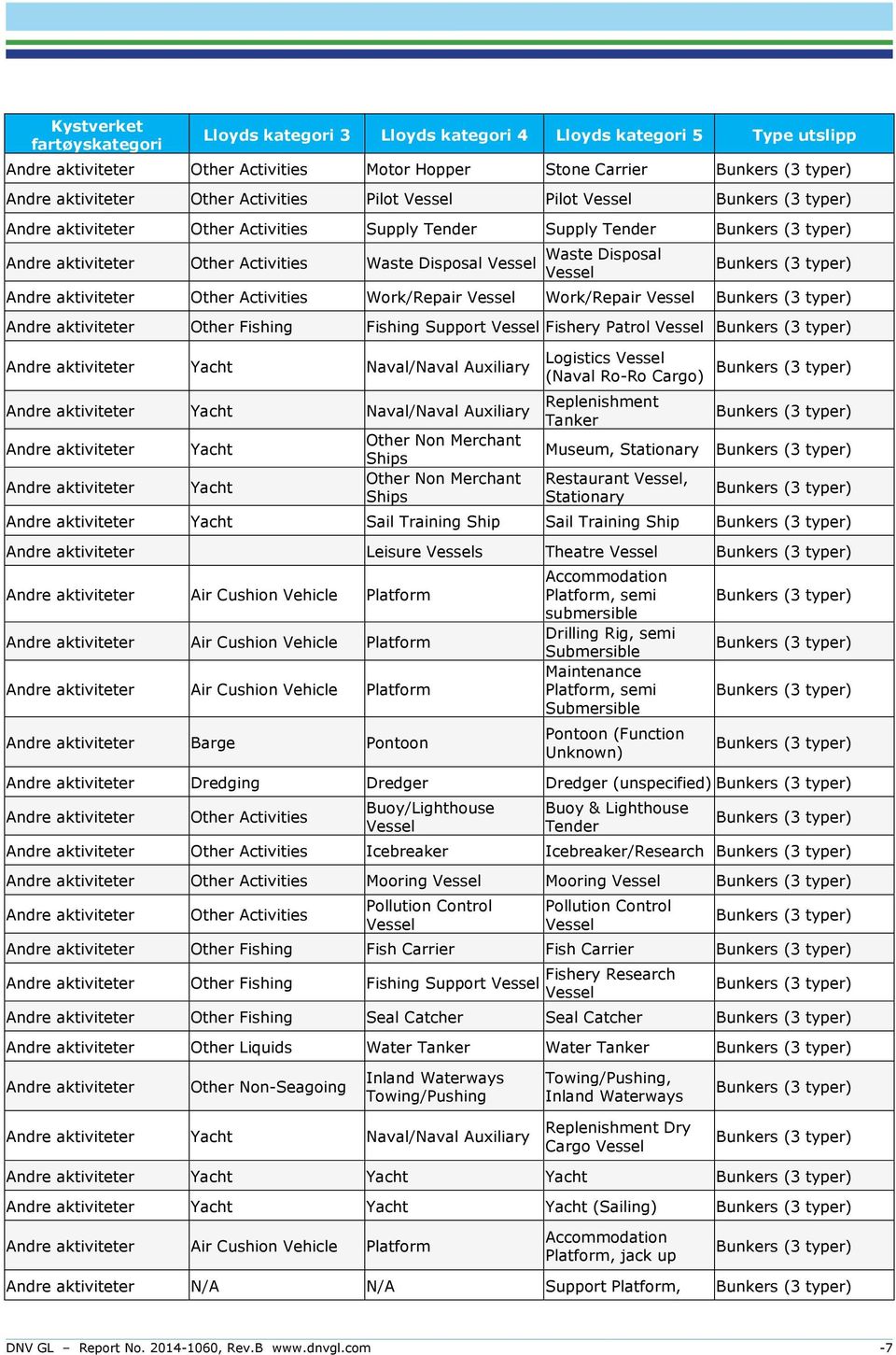 Work/Repair Vessel Work/Repair Vessel Andre aktiviteter Other Fishing Fishing Support Vessel Fishery Patrol Vessel Andre aktiviteter Yacht Naval/Naval Auxiliary Logistics Vessel (Naval Ro-Ro Cargo)