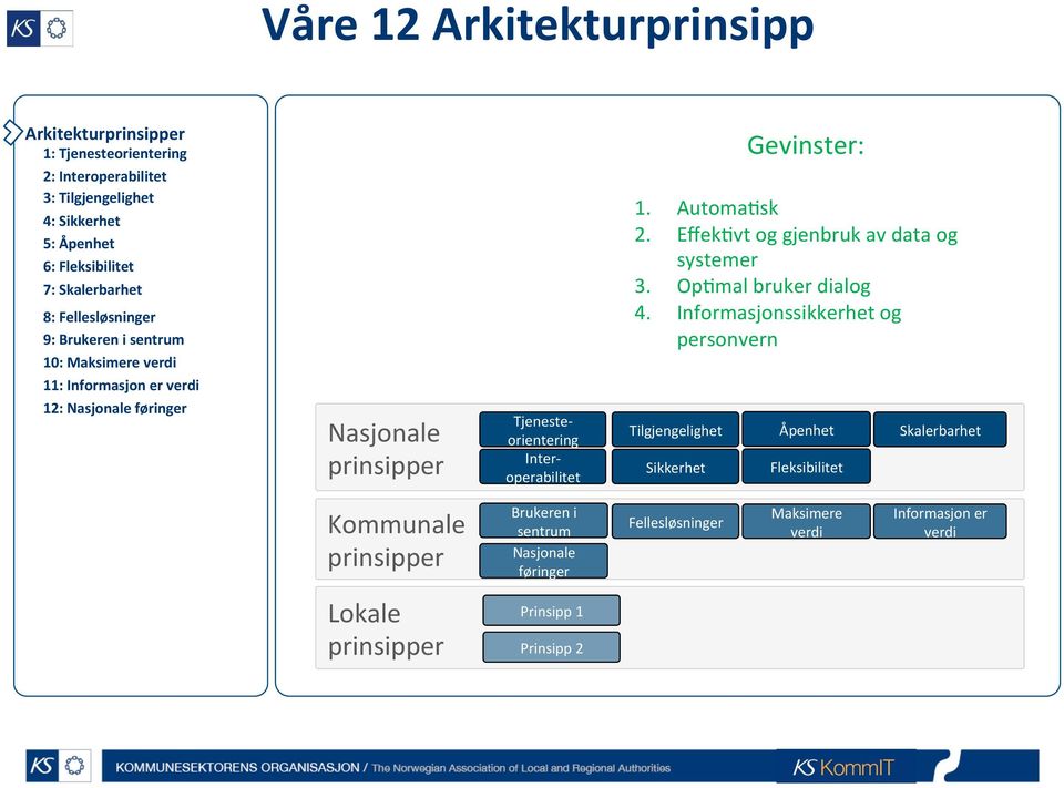 Tilgjengelighet Sikkerhet Gevinster: 1. Automa2sk 2. Effek2vt og gjenbruk av data og systemer 3. Op2mal bruker dialog 4.