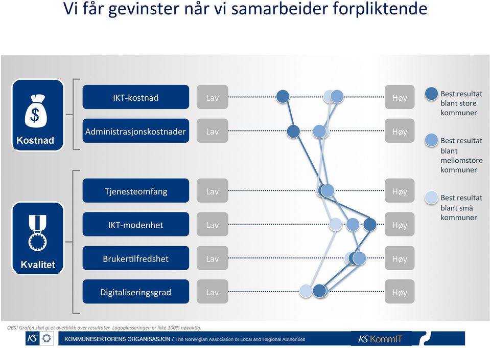 Tjenesteomfang IKT- modenhet Lav Lav Høy Høy Best resultat blant små kommuner Kvalitet Bruker2lfredshet