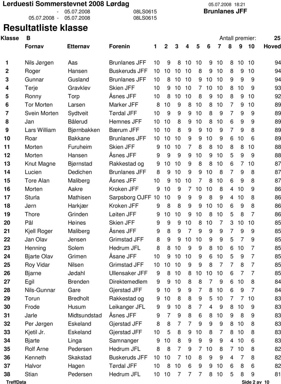 rdal JFF 10 9 9 9 10 8 9 7 9 9 89 8 Jan B lerud Hemnes JFF 10 10 8 9 10 8 10 6 9 9 89 9 Lars William Bj rnbakken B rum JFF 10 10 8 9 9 10 9 7 9 8 89 10 Roar Bakkane Brunlanes JFF 10 10 10 9 9 10 9 6