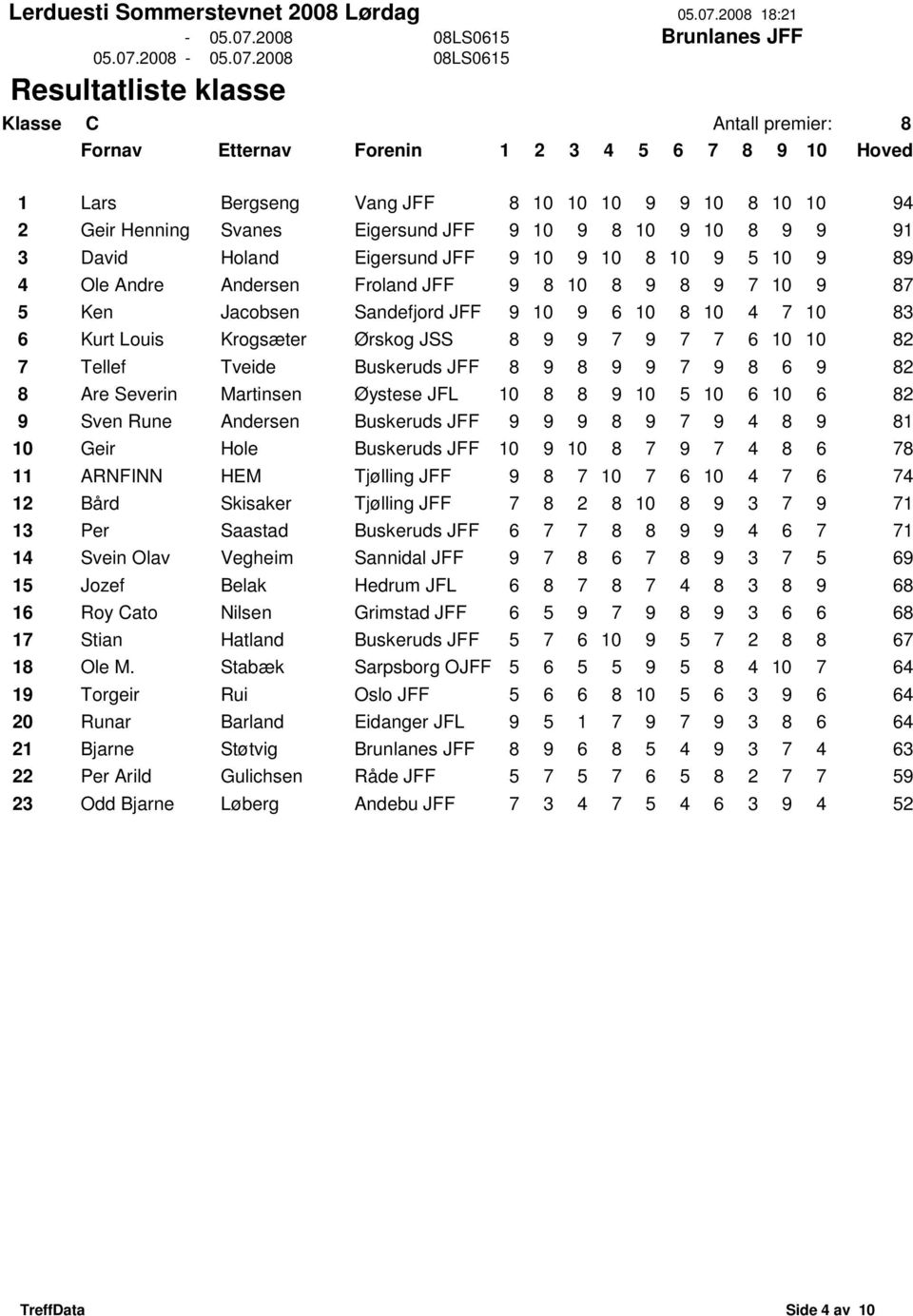 JFF 8 9 8 9 9 7 9 8 6 9 82 8 Are Severin Martinsen ystese JFL 10 8 8 9 10 5 10 6 10 6 82 9 Sven Rune Andersen Buskeruds JFF 9 9 9 8 9 7 9 4 8 9 81 10 Geir Hole Buskeruds JFF 10 9 10 8 7 9 7 4 8 6 78