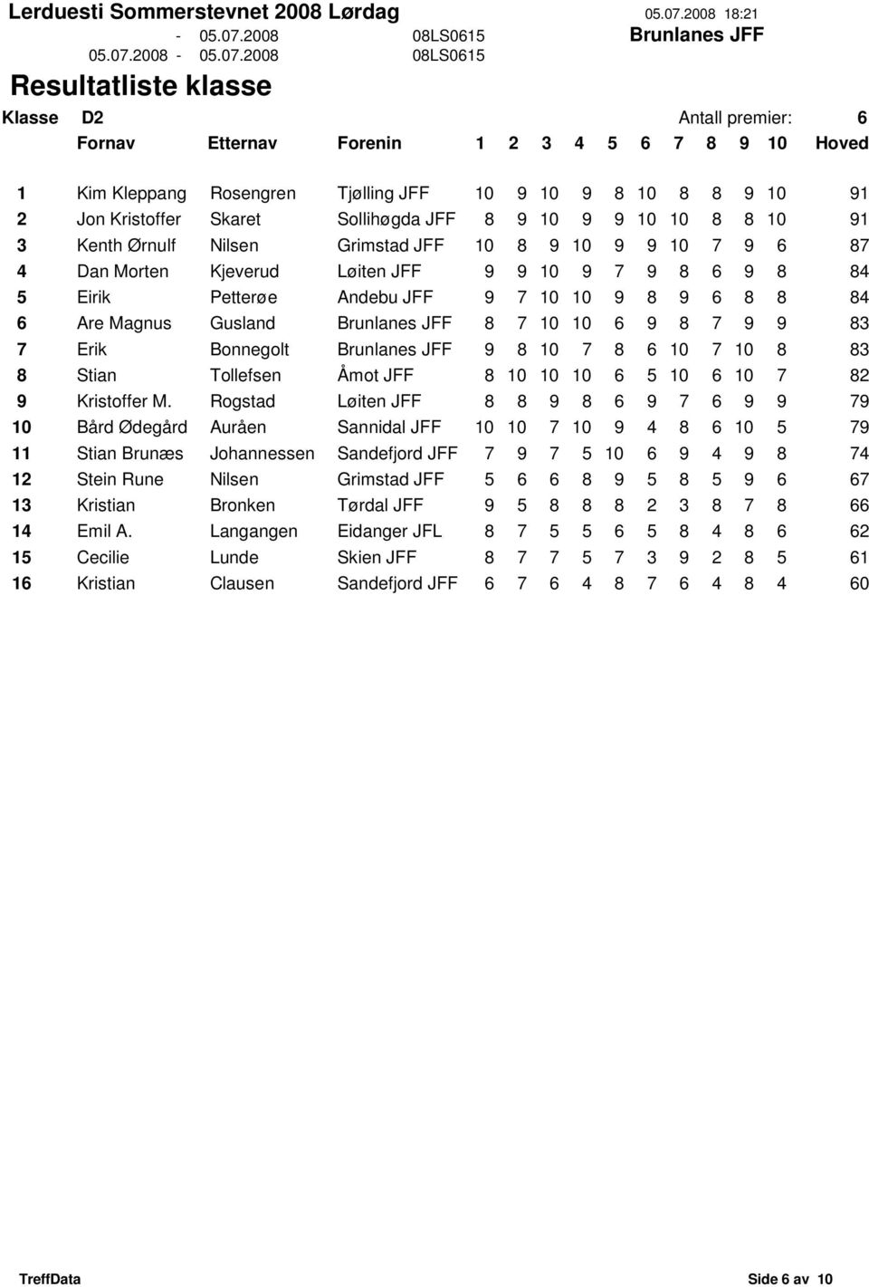 Bonnegolt Brunlanes JFF 9 8 10 7 8 6 10 7 10 8 83 8 Stian Tollefsen mot JFF 8 10 10 10 6 5 10 6 10 7 82 9 Kristoffer M.