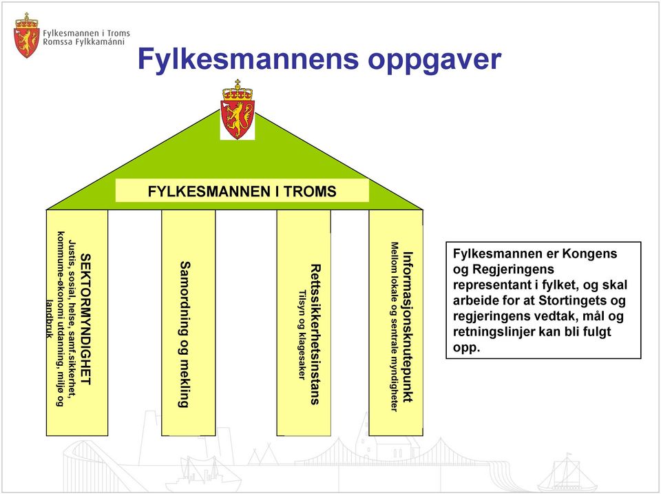 og klagesaker Informasjonsknutepunkt Mellom lokale og sentrale myndigheter Fylkesmannen er Kongens og