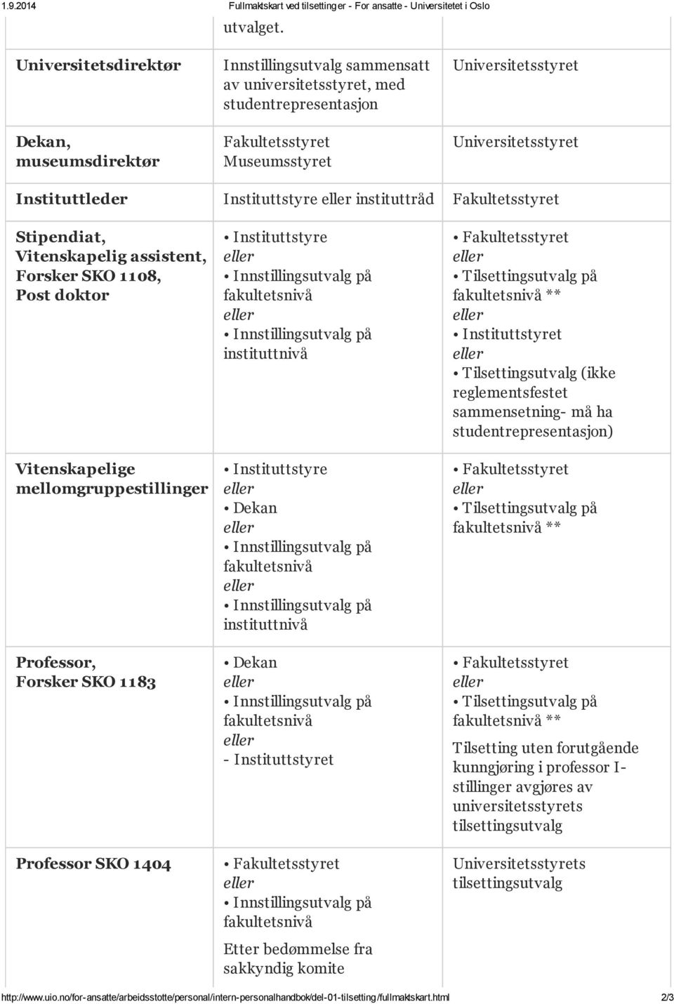 Instituttleder Instituttstyre instituttråd Fakultetsstyret Stipendiat, Vitenskapelig assistent, Forsker SKO 1108, Post doktor Vitenskapelige mellomgruppestillinger Professor, Forsker SKO 1183