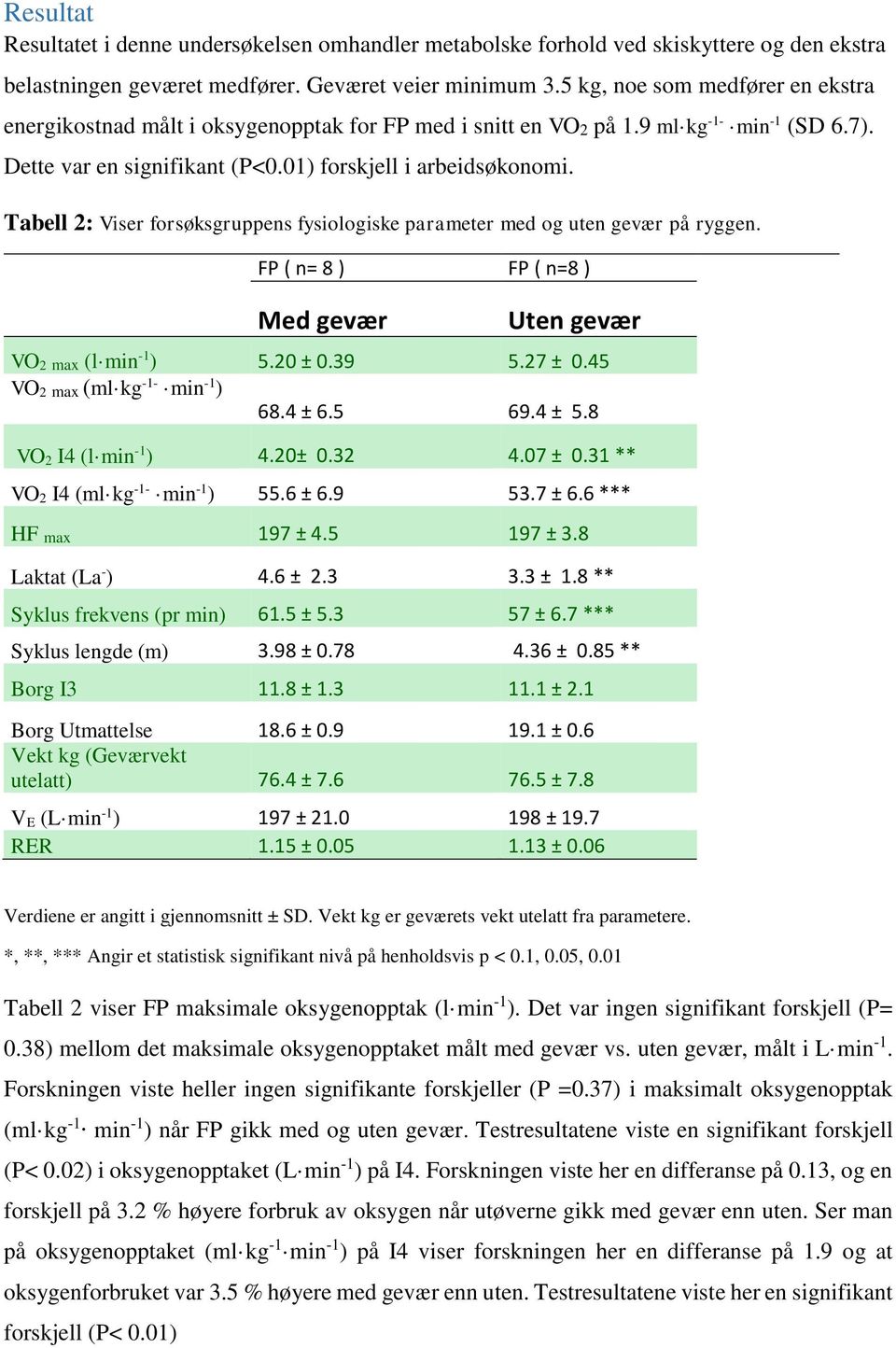 Tabell 2: Viser forsøksgruppens fysiologiske parameter med og uten gevær på ryggen. FP ( n= 8 ) FP ( n=8 ) Med gevær Uten gevær VO 2 max (l min -1 ) 5.20 ± 0.39 5.27 ± 0.