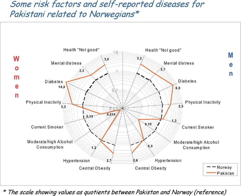 Norwegians* * The scale showing values