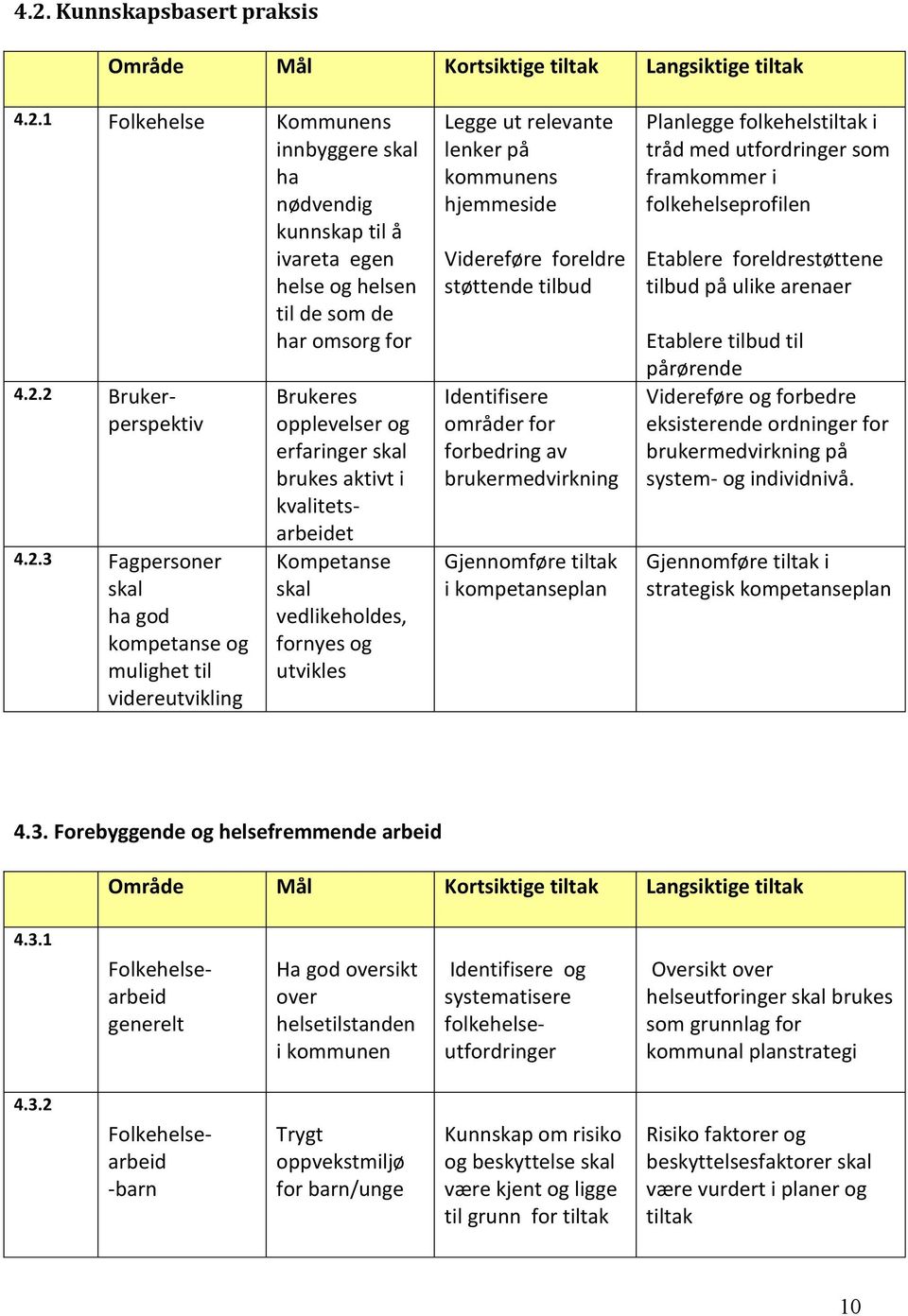 fornyes og utvikles Legge ut relevante lenker på kommunens hjemmeside Videreføre foreldre støttende tilbud Identifisere områder for forbedring av brukermedvirkning Gjennomføre tiltak i kompetanseplan