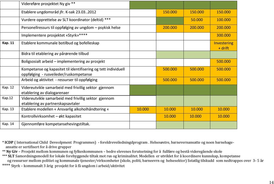 11 Etablere kommunale botilbud og bofelleskap Investering + drift Bidra til etablering av pårørende tilbud Boligsosialt arbeid implementering av prosjekt 500.