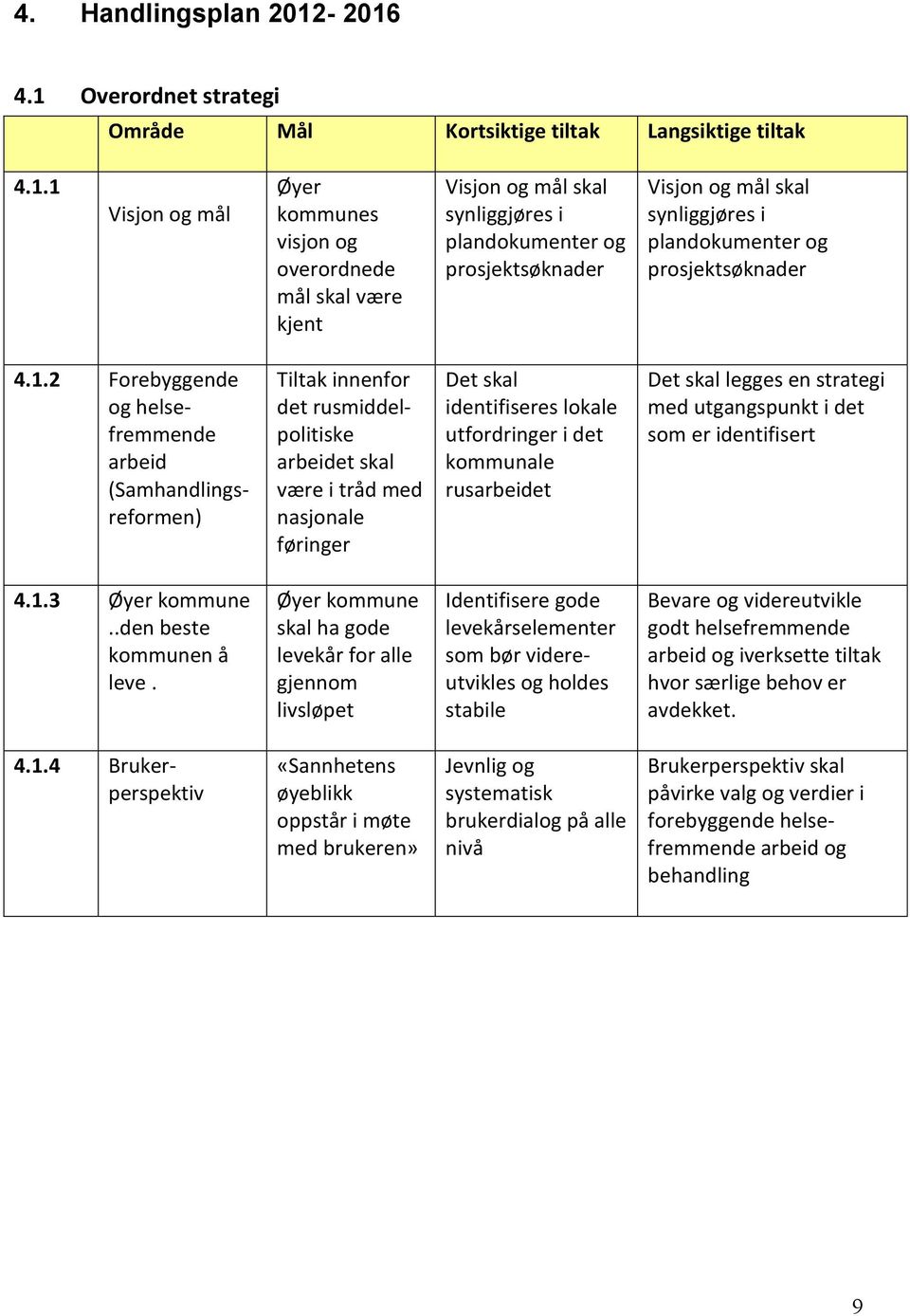 plandokumenter og prosjektsøknader Visjon og mål skal synliggjøres i plandokumenter og prosjektsøknader 4.1.