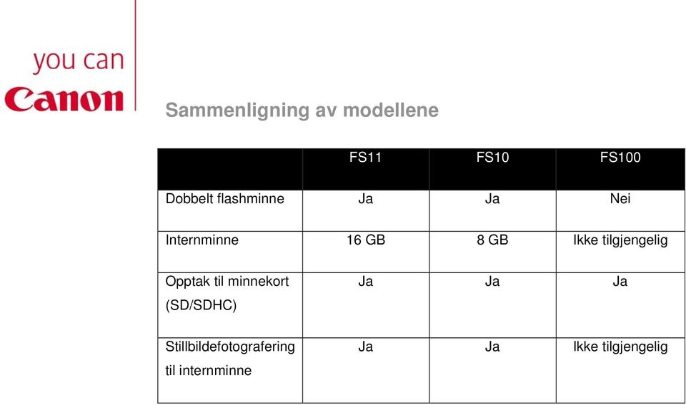 tilgjengelig Opptak til minnekort (SD/SDHC) Ja Ja Ja