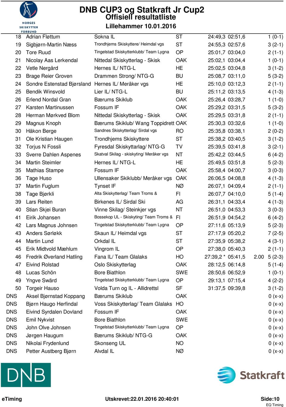 Strong/ NTG-G BU 25:08,7 03:11,0 5 (3-2) 24 Sondre Estenstad Bjørsland Hernes IL/ Meråker vgs HE 25:10,0 03:12,3 2 (1-1) 25 Bendik Winsvold Lier IL/ NTG-L BU 25:11,2 03:13,5 4 (1-3) 26 Erlend Nordal