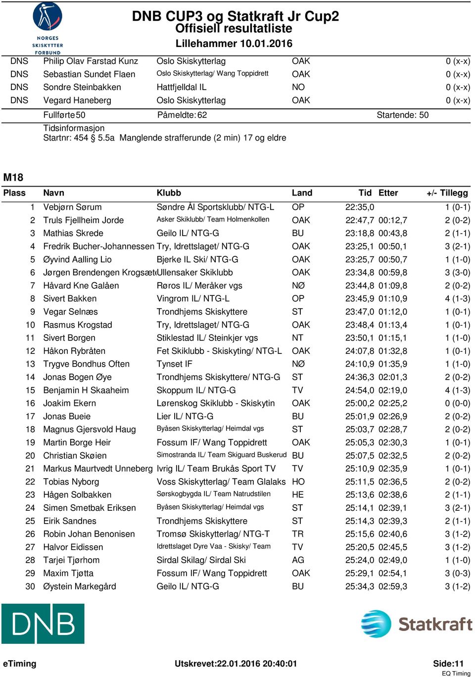 5a Manglende strafferunde (2 min) 17 og eldre NO M18 +/- Tillegg 1 Vebjørn Sørum Søndre Ål Sportsklubb/ NTG-L OP 22:35,0 1 (0-1) 2 Truls Fjellheim Jorde Asker Skiklubb/ Team Holmenkollen 22:47,7
