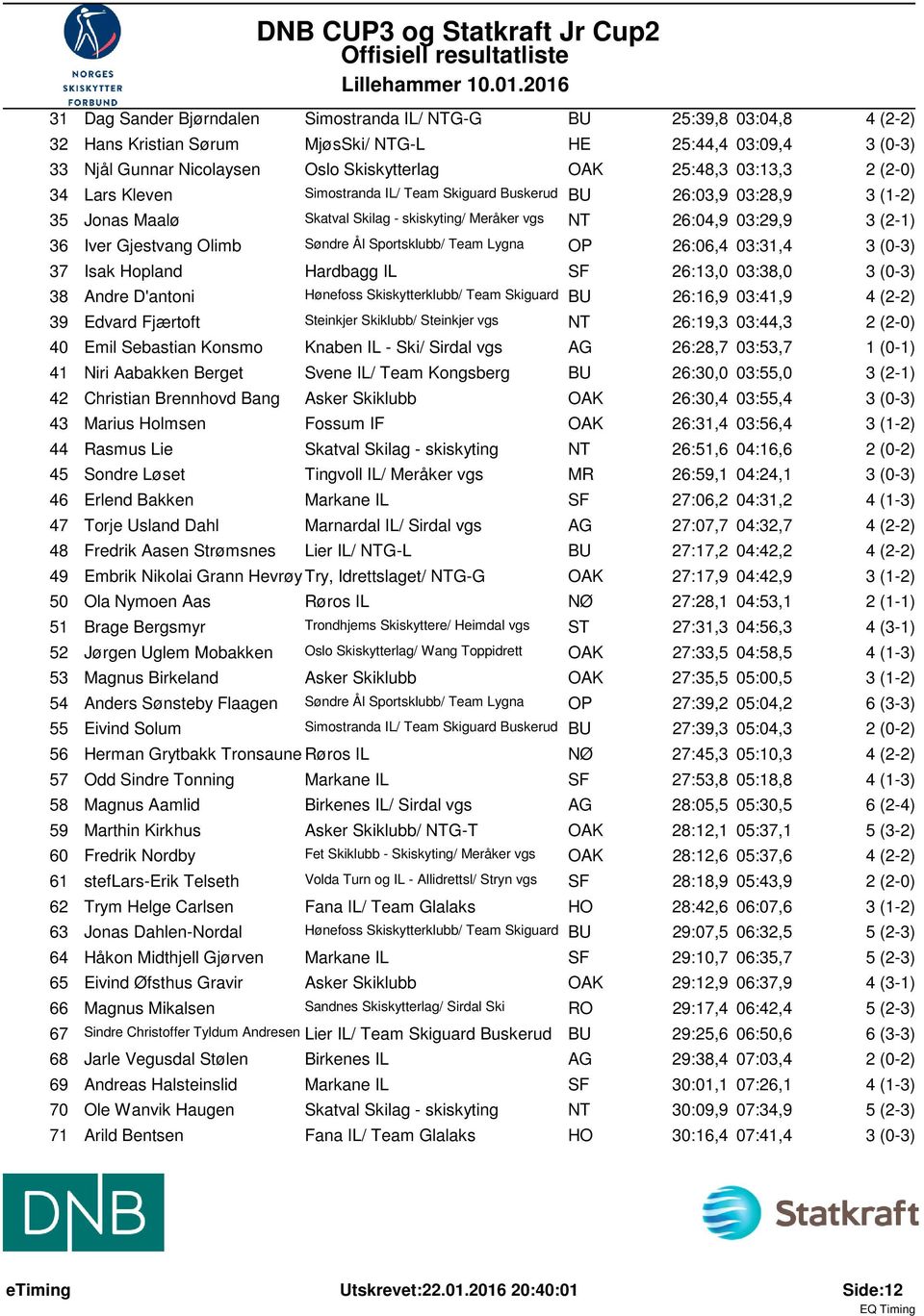 Søndre Ål Sportsklubb/ Team Lygna OP 26:06,4 03:31,4 3 (0-3) 37 Isak Hopland Hardbagg IL SF 26:13,0 03:38,0 3 (0-3) 38 Andre D'antoni Hønefoss Skiskytterklubb/ Team Skiguard BU 26:16,9 03:41,9 4