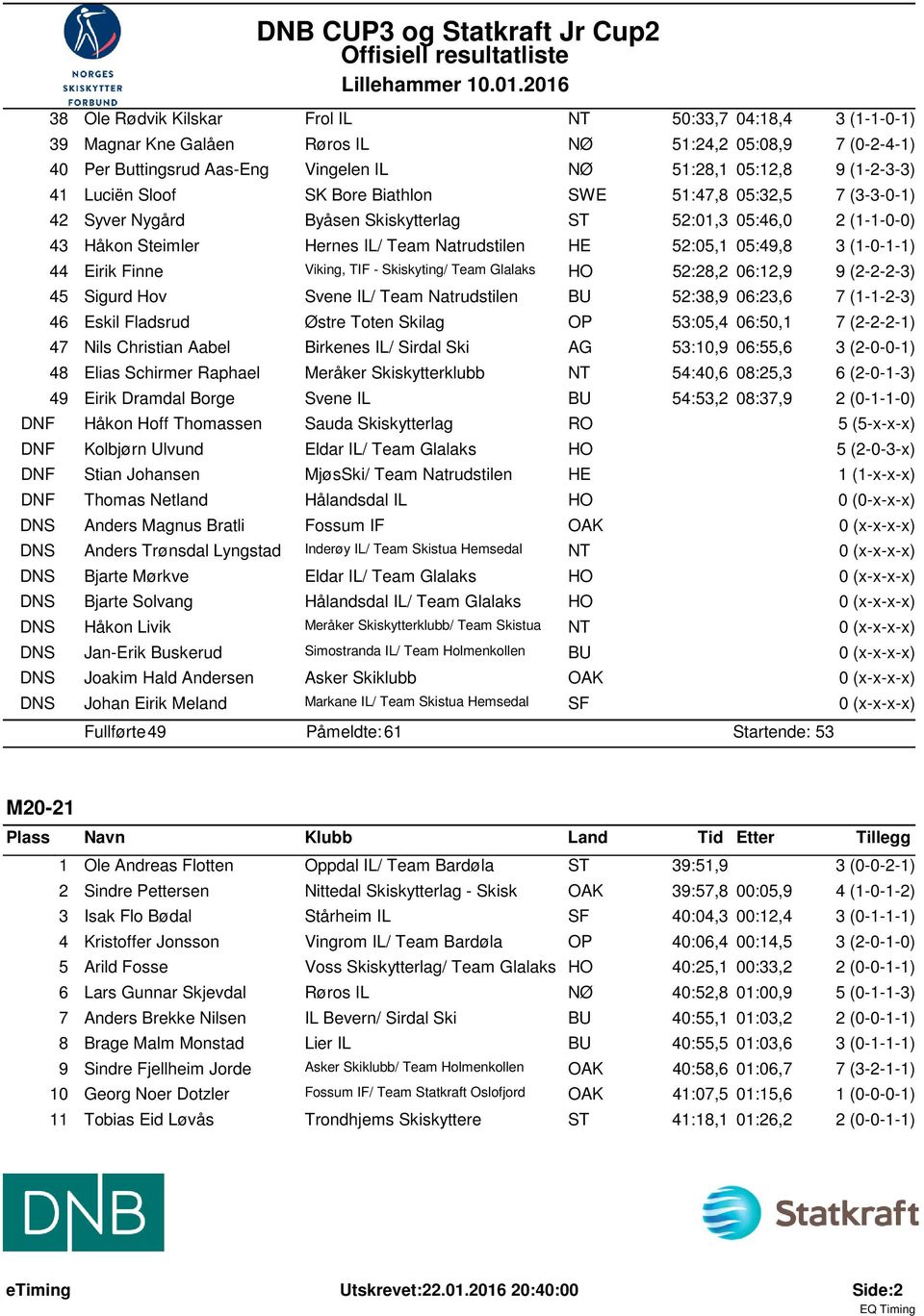 52:05,1 05:49,8 3 (1-0-1-1) 44 Eirik Finne Viking, TIF - Skiskyting/ Team Glalaks 52:28,2 06:12,9 9 (2-2-2-3) 45 Sigurd Hov Svene IL/ Team Natrudstilen BU 52:38,9 06:23,6 7 (1-1-2-3) 46 Eskil