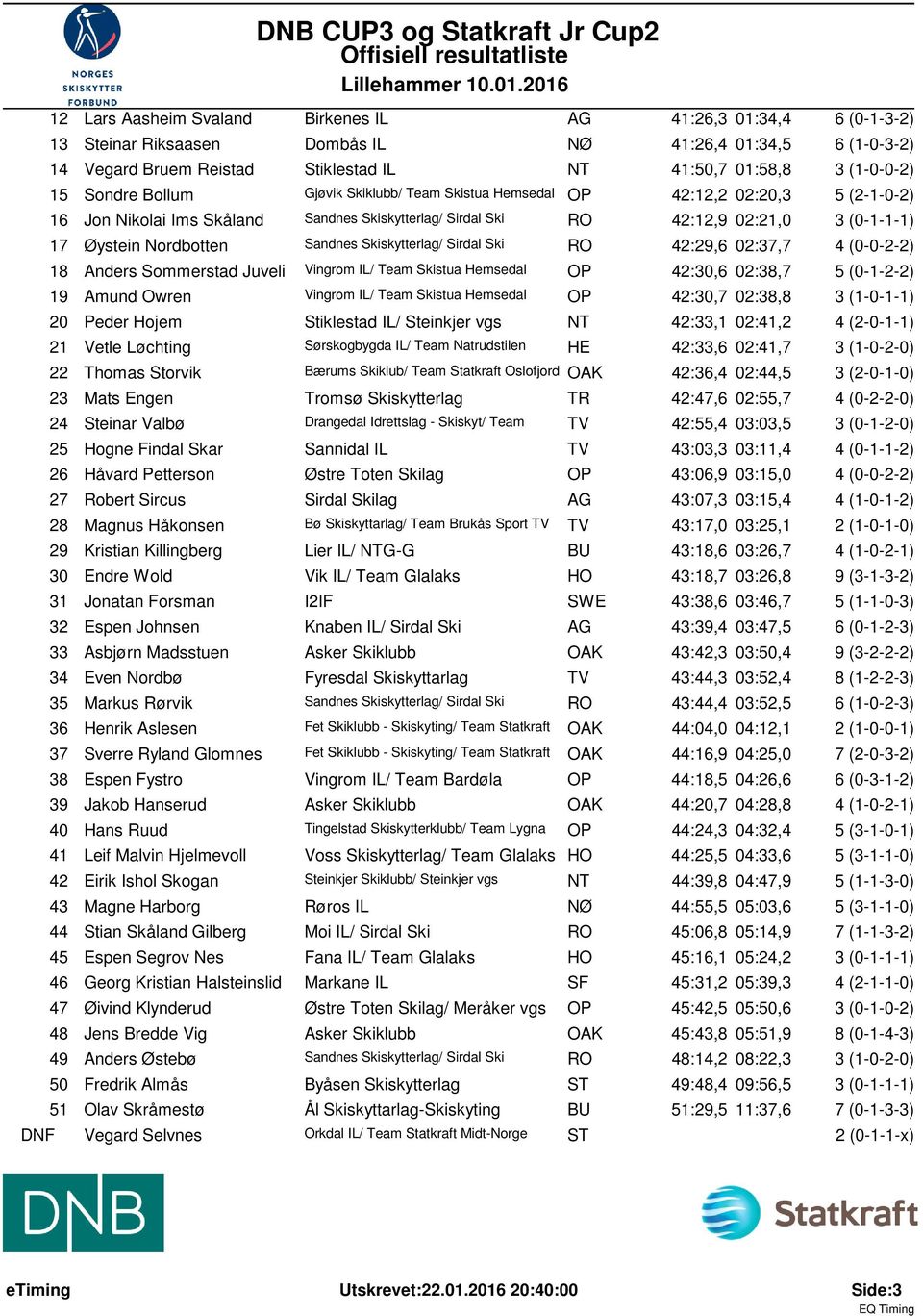 Nordbotten Sandnes Skiskytterlag/ Sirdal Ski RO 42:29,6 02:37,7 4 (0-0-2-2) 18 Anders Sommerstad Juveli Vingrom IL/ Team Skistua Hemsedal OP 42:30,6 02:38,7 5 (0-1-2-2) 19 Amund Owren Vingrom IL/