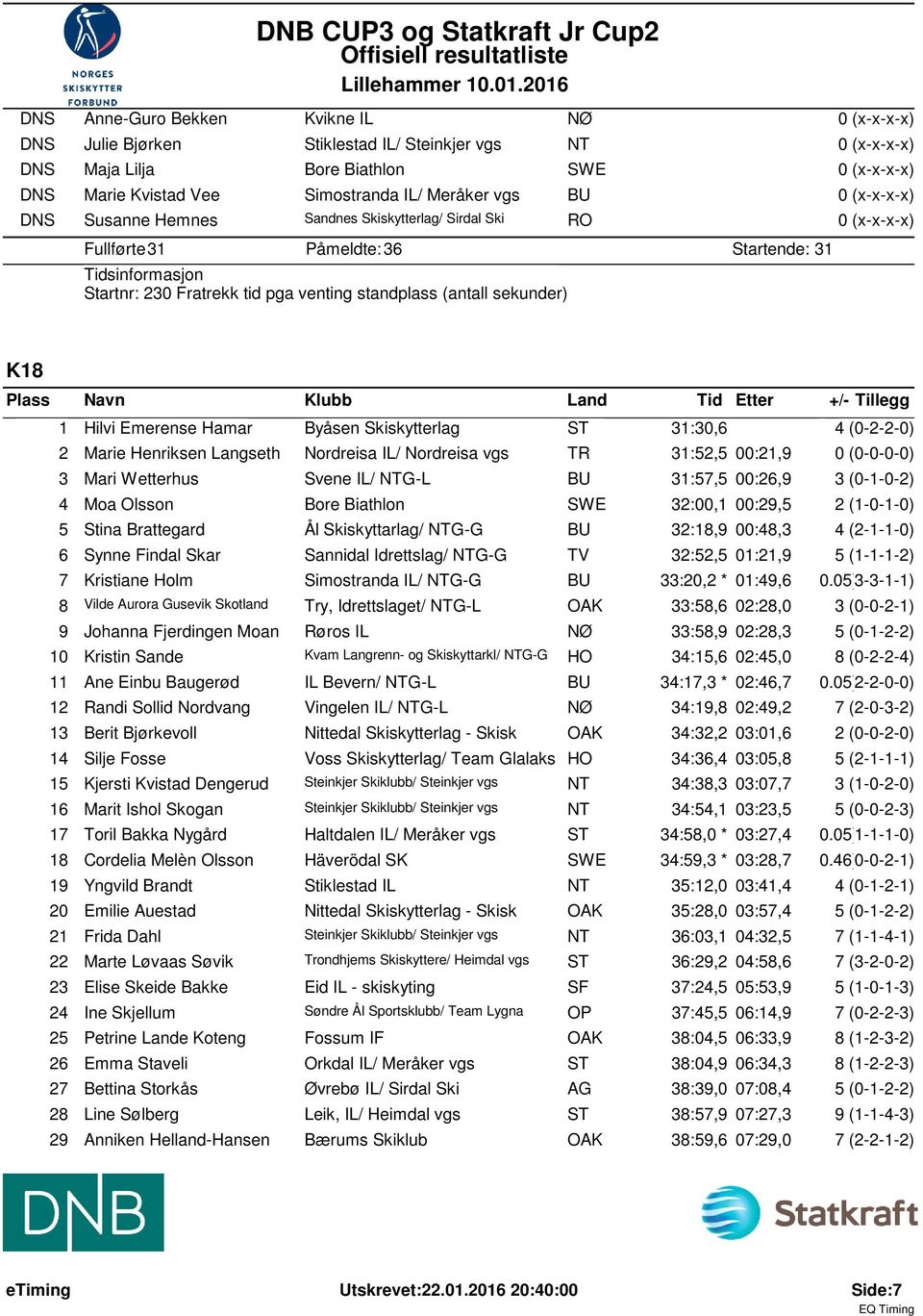 31:30,6 4 (0-2-2-0) 2 Marie Henriksen Langseth Nordreisa IL/ Nordreisa vgs TR 31:52,5 00:21,9 0 (0-0-0-0) 3 Mari Wetterhus Svene IL/ NTG-L BU 31:57,5 00:26,9 3 (0-1-0-2) 4 Moa Olsson Bore Biathlon