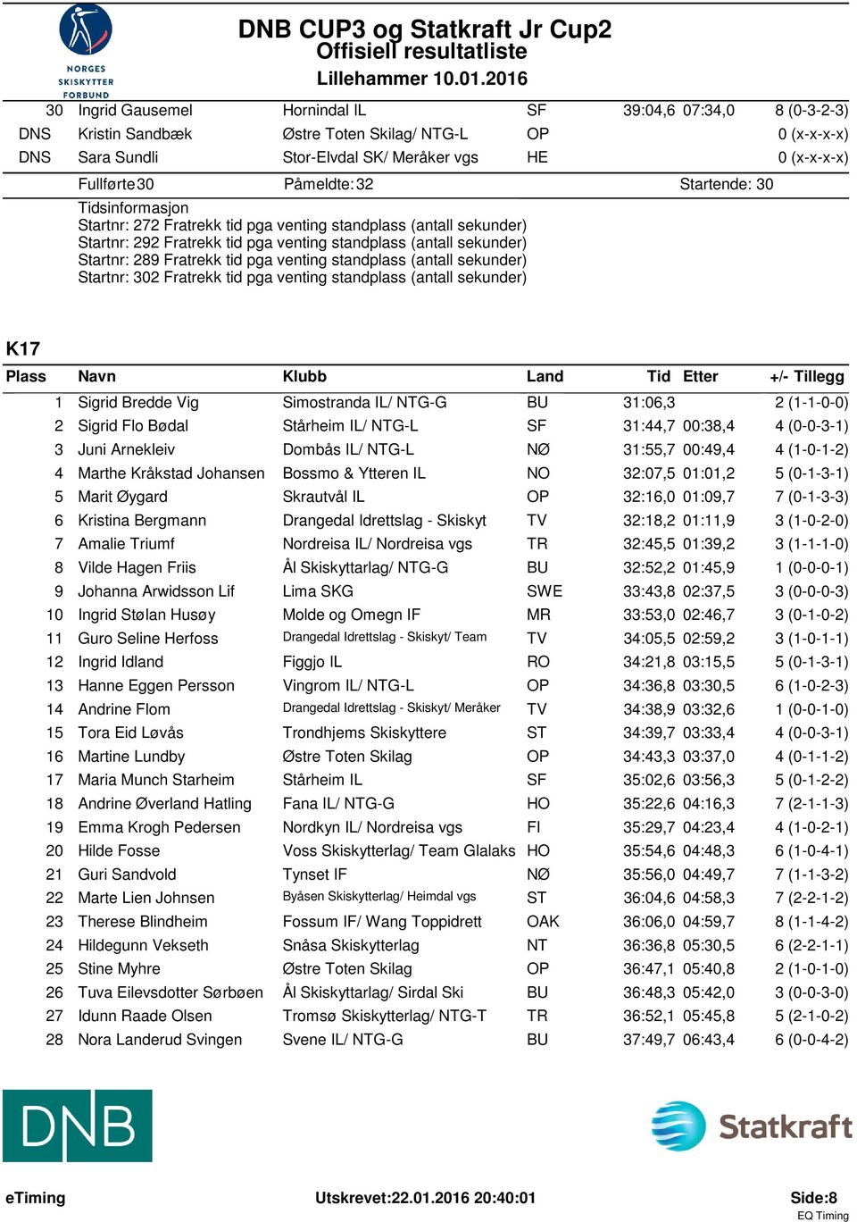 (antall sekunder) Startnr: 302 Fratrekk tid pga venting standplass (antall sekunder) OP HE K17 +/- Tillegg 1 Sigrid Bredde Vig Simostranda IL/ NTG-G BU 31:06,3 2 (1-1-0-0) 2 Sigrid Flo Bødal Stårheim