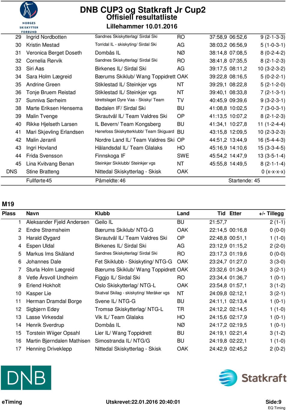 Sara Holm Lægreid Bærums Skiklub/ Wang Toppidrett 39:22,8 08:16,5 5 (0-2-2-1) 35 Andrine Green Stiklestad IL/ Steinkjer vgs NT 39:29,1 08:22,8 5 (2-1-2-0) 36 Tonje Bruem Reistad Stiklestad IL/