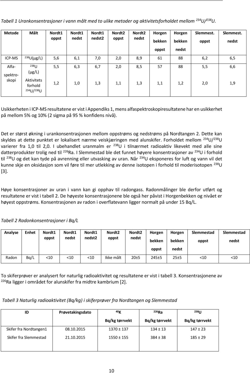 ICP-MS 238 U(µg/L) 5,6 6,1 7,0 2,0 8,9 61 88 6,2 6,5 Αlfa- spektroskopi 238 U (µg/l) Aktivitets forhold 234 U/ 238 U 5,5 1,2 6,3 1,0 6,7 1,3 2,0 1,1 8,5 1,3 57 1,1 88 1,2 5,5 2,0 6,6 1,9 Usikkerheten