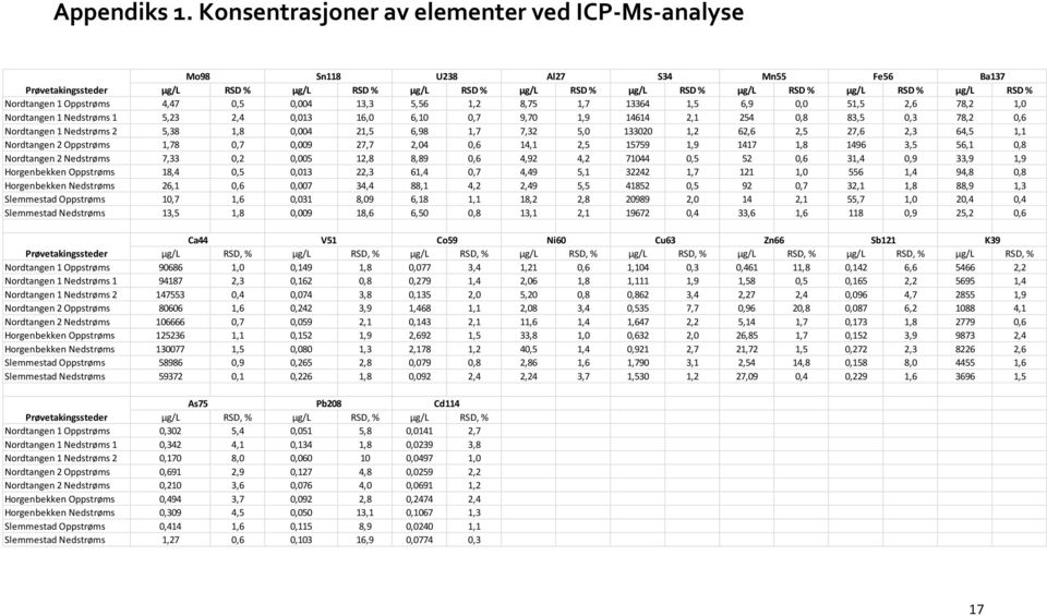 Nordtangen 1 Oppstrøms 4,47 0,5 0,004 13,3 5,56 1,2 8,75 1,7 13364 1,5 6,9 0,0 51,5 2,6 78,2 1,0 Nordtangen 1 Nedstrøms 1 5,23 2,4 0,013 16,0 6,10 0,7 9,70 1,9 14614 2,1 254 0,8 83,5 0,3 78,2 0,6