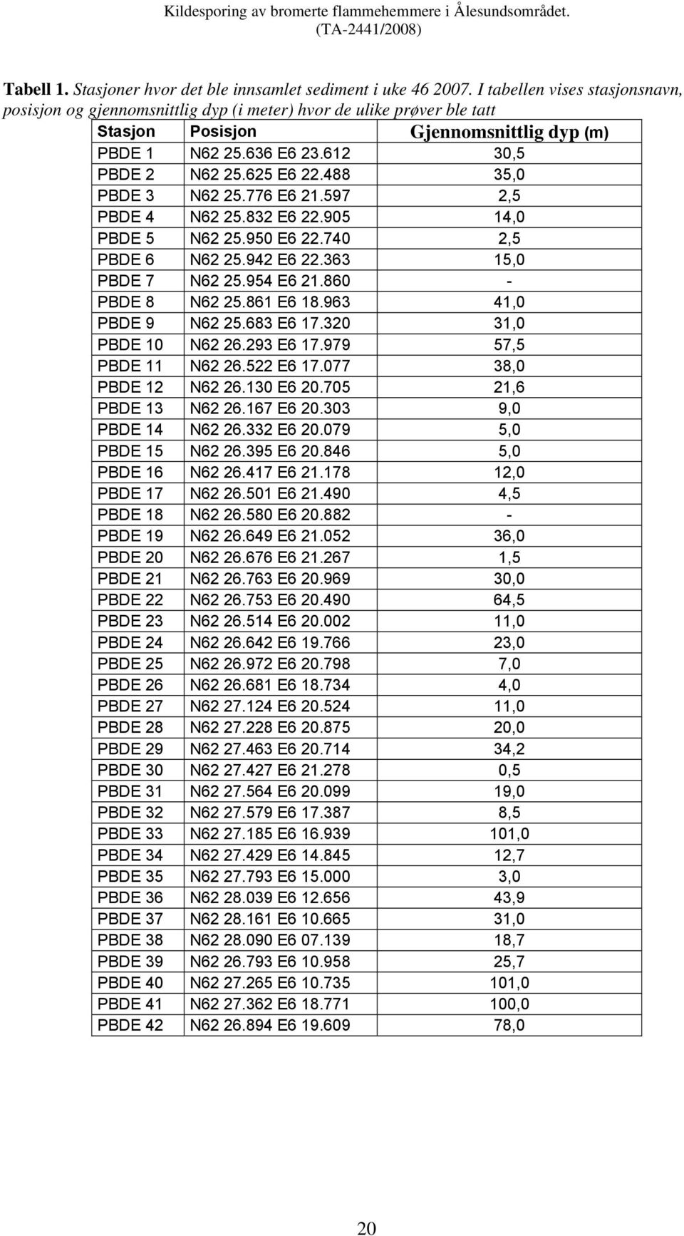 625 E6 22.488 35,0 PBDE 3 N62 25.776 E6 21.597 2,5 PBDE 4 N62 25.832 E6 22.905 14,0 PBDE 5 N62 25.950 E6 22.740 2,5 PBDE 6 N62 25.942 E6 22.363 15,0 PBDE 7 N62 25.954 E6 21.860 - PBDE 8 N62 25.