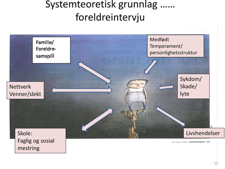 Nettverk Venner/slekt Sykdom/ Skade/ lyte