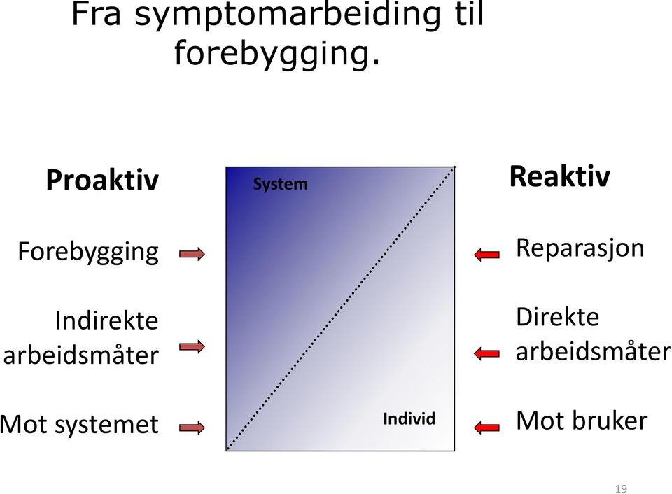 arbeidsmåter System Reaktiv Reparasjon