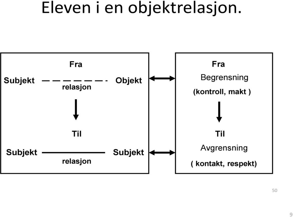 Begrensning (kontroll, makt ) Til Til