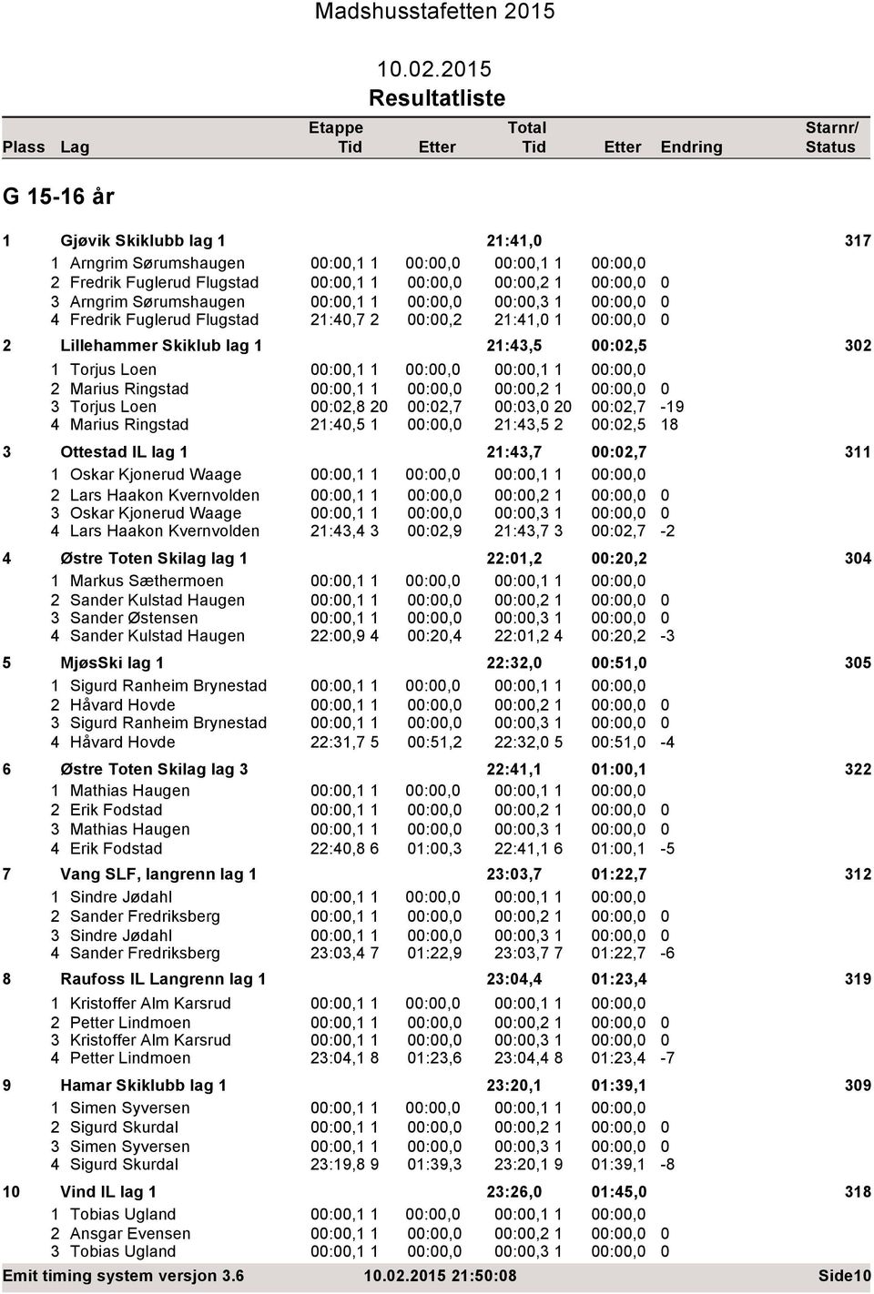 Lillehammer Skiklub lag 1 1:3,5 :,5 3 1 Torjus Loen :,1 1 :,1 1 Marius Ringstad :,1 1 :, 1 3 Torjus Loen :,8 :,7 :3, Marius Ringstad 1:,5 1 1:3,5 :,7 :,5 3 Ottestad IL lag 1 1:3,7 :,7 311 1 Oskar