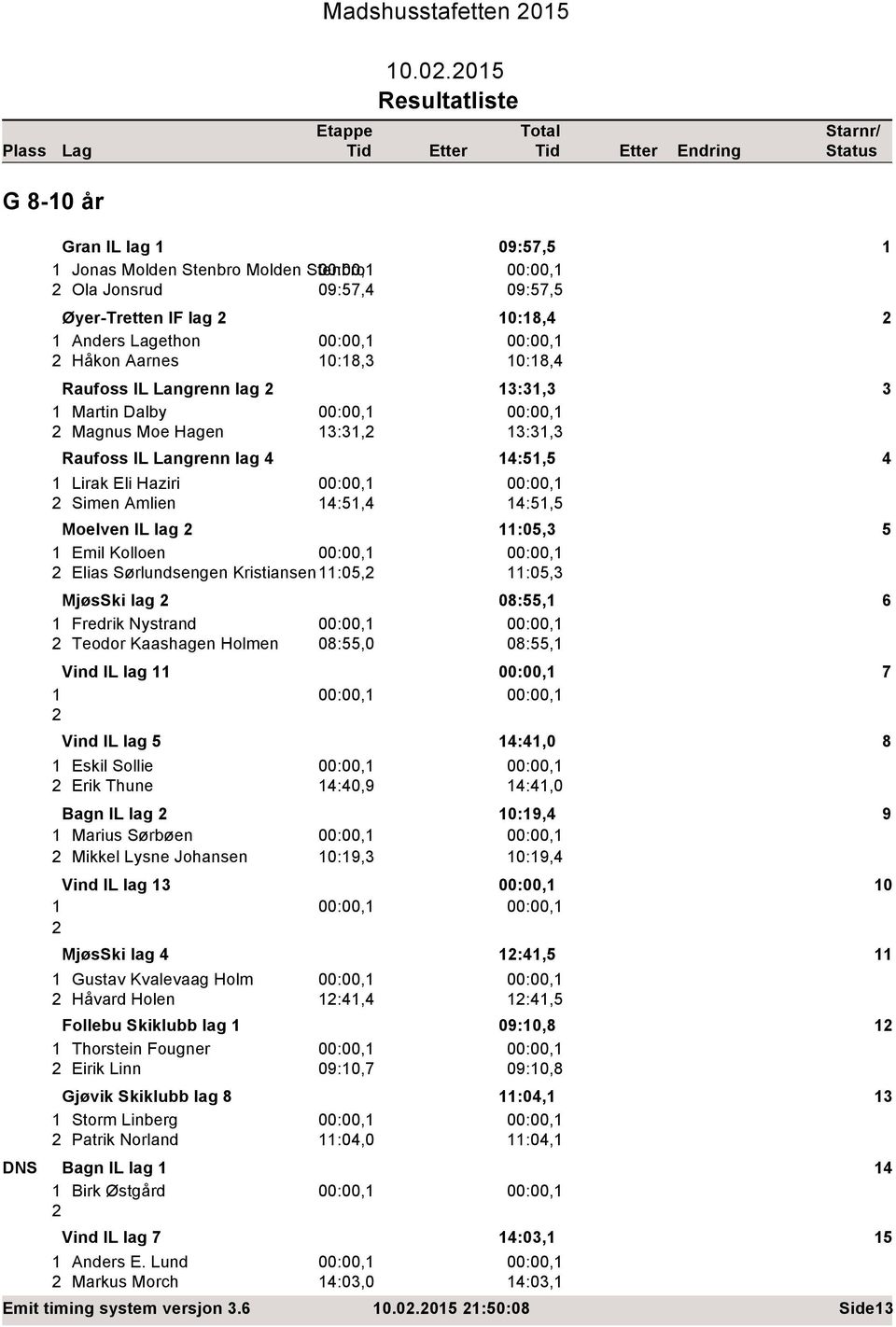 Langrenn lag 13:31,3 3 1 Martin Dalby :,1 :,1 Magnus Moe Hagen 13:31, 13:31,3 Raufoss IL Langrenn lag 1:51,5 1 Lirak Eli Haziri :,1 :,1 Simen Amlien 1:51, 1:51,5 Moelven IL lag 11:5,3 5 1 Emil