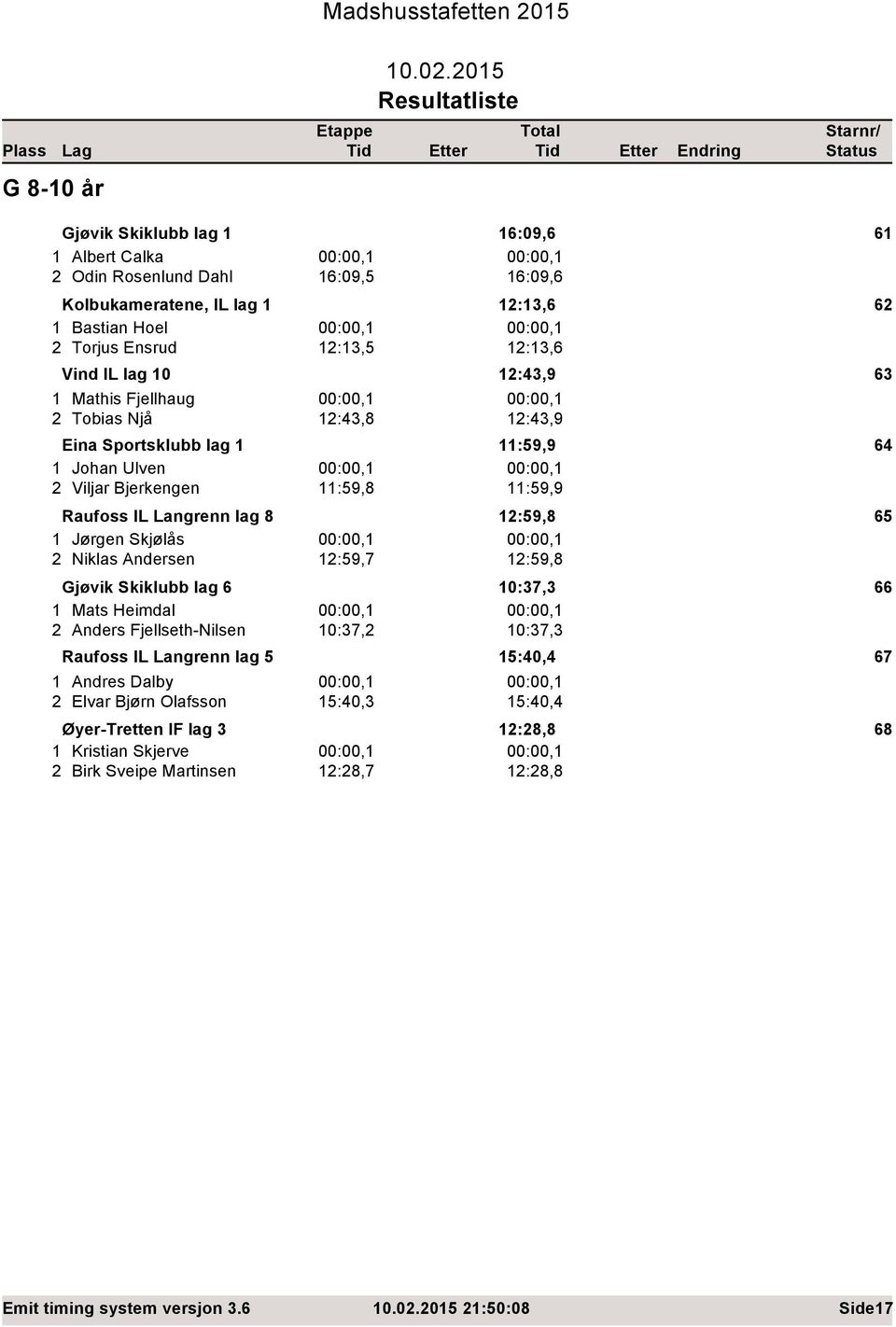 1 1:3,9 63 1 Mathis Fjellhaug :,1 :,1 Tobias Njå 1:3,8 1:3,9 Eina Sportsklubb lag 1 11:59,9 6 1 Johan Ulven :,1 :,1 Viljar Bjerkengen 11:59,8 11:59,9 Raufoss IL Langrenn lag 8 1:59,8 65 1