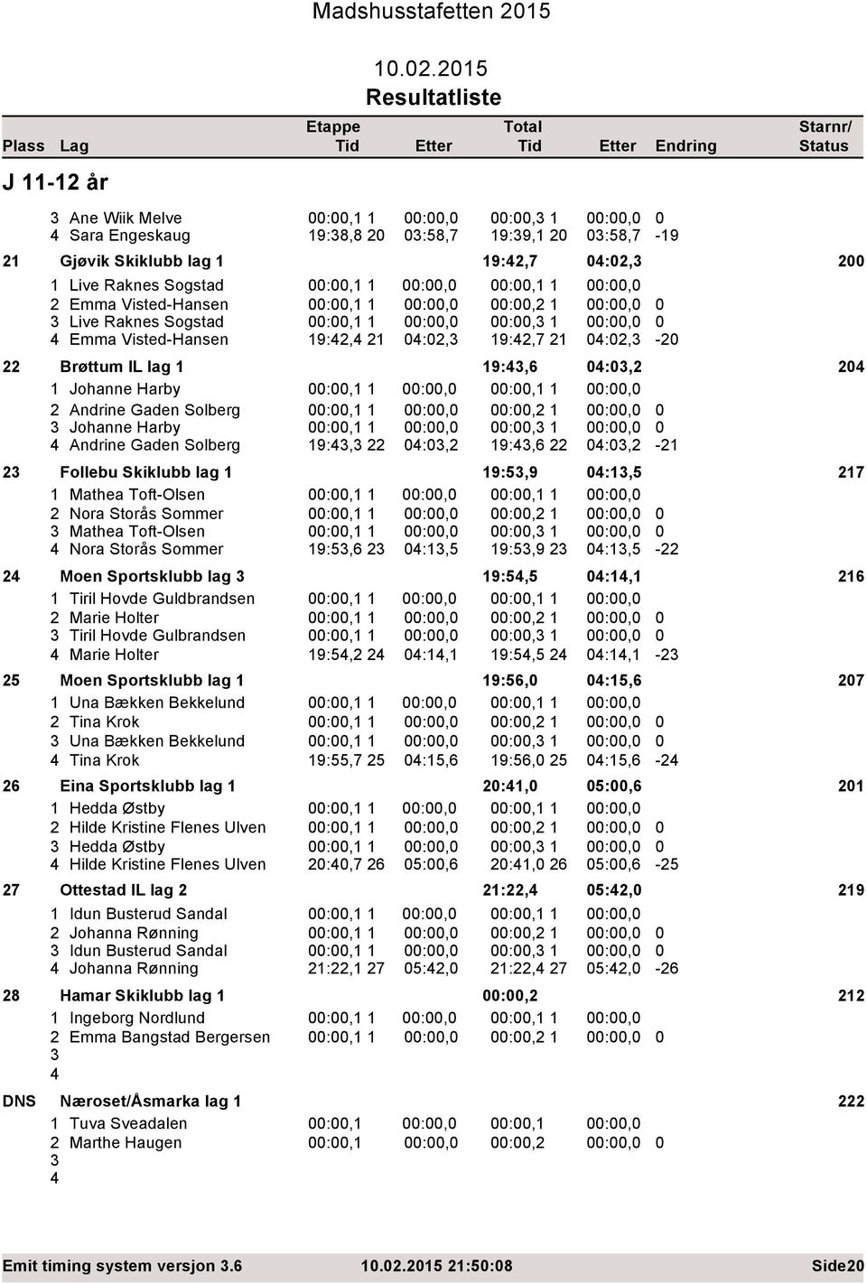 :,1 1 :,3 1 Emma Visted-Hansen 19:, 1 :,3 19:,7 1 :,3 Brøttum IL lag 1 19:3,6 :3, 1 Johanne Harby :,1 1 :,1 1 Andrine Gaden Solberg :,1 1 :, 1 3 Johanne Harby :,1 1 :,3 1 Andrine Gaden Solberg 19:3,3