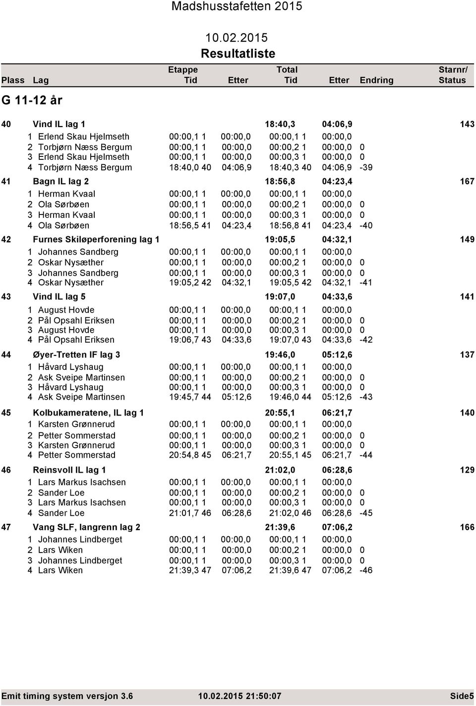 18:56,8 :3, 167 1 Herman Kvaal :,1 1 :,1 1 Ola Sørbøen :,1 1 :, 1 3 Herman Kvaal :,1 1 :,3 1 Ola Sørbøen 18:56,5 1 :3, 18:56,8 1 :3, - Furnes Skiløperforening lag 1 19:5,5 :3,1 19 1 Johannes Sandberg