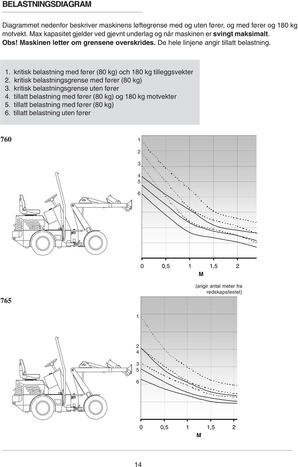 kritisk belastning med fører (80 kg) och 180 kg tilleggsvekter 2. kritisk belastningsgrense med fører (80 kg) 3. kritisk belastningsgrense uten fører 4.