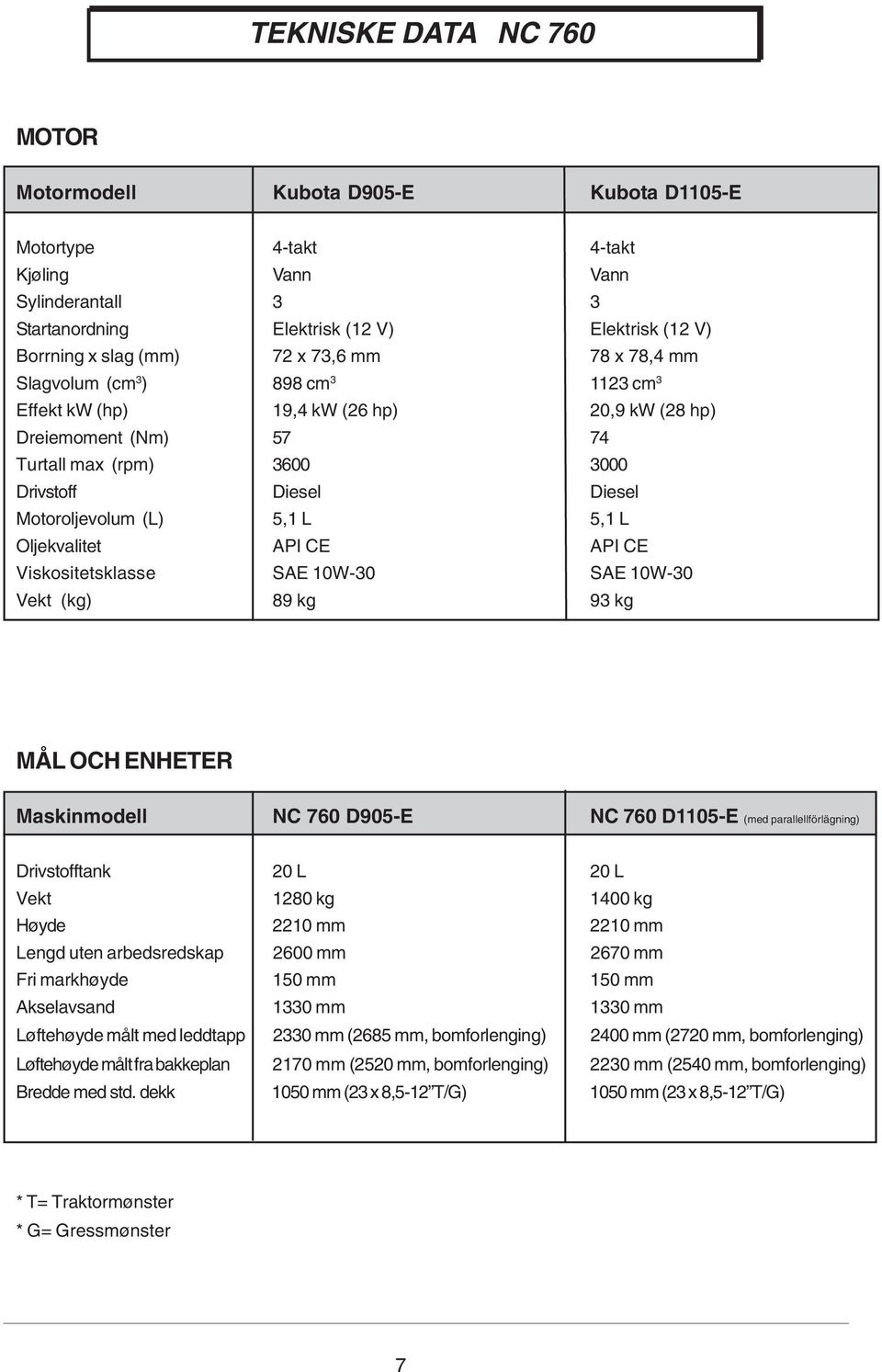 (L) 5,1 L 5,1 L Oljekvalitet API CE API CE Viskositetsklasse SAE 10W-30 SAE 10W-30 Vekt (kg) 89 kg 93 kg MÅL OCH ENHETER Maskinmodell NC 760 D905-E NC 760 D1105-E (med parallellförlägning)