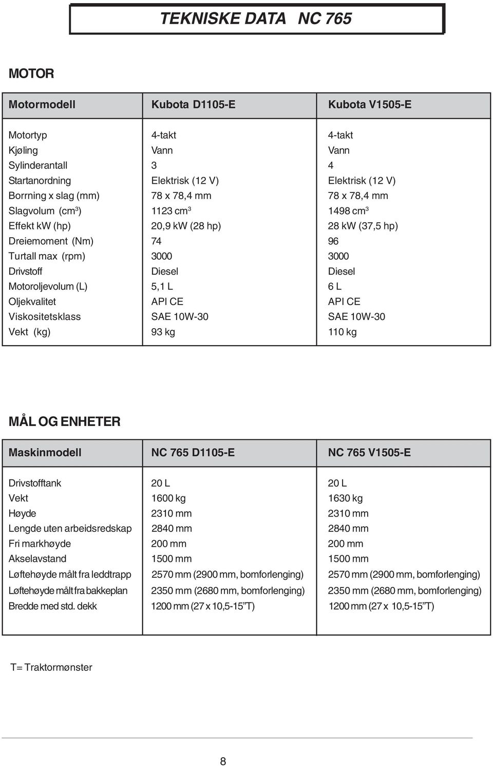 Motoroljevolum (L) 5,1 L 6 L Oljekvalitet API CE API CE Viskositetsklass SAE 10W-30 SAE 10W-30 Vekt (kg) 93 kg 110 kg MÅL OG ENHETER Maskinmodell NC 765 D1105-E NC 765 V1505-E Drivstofftank 20 L 20 L