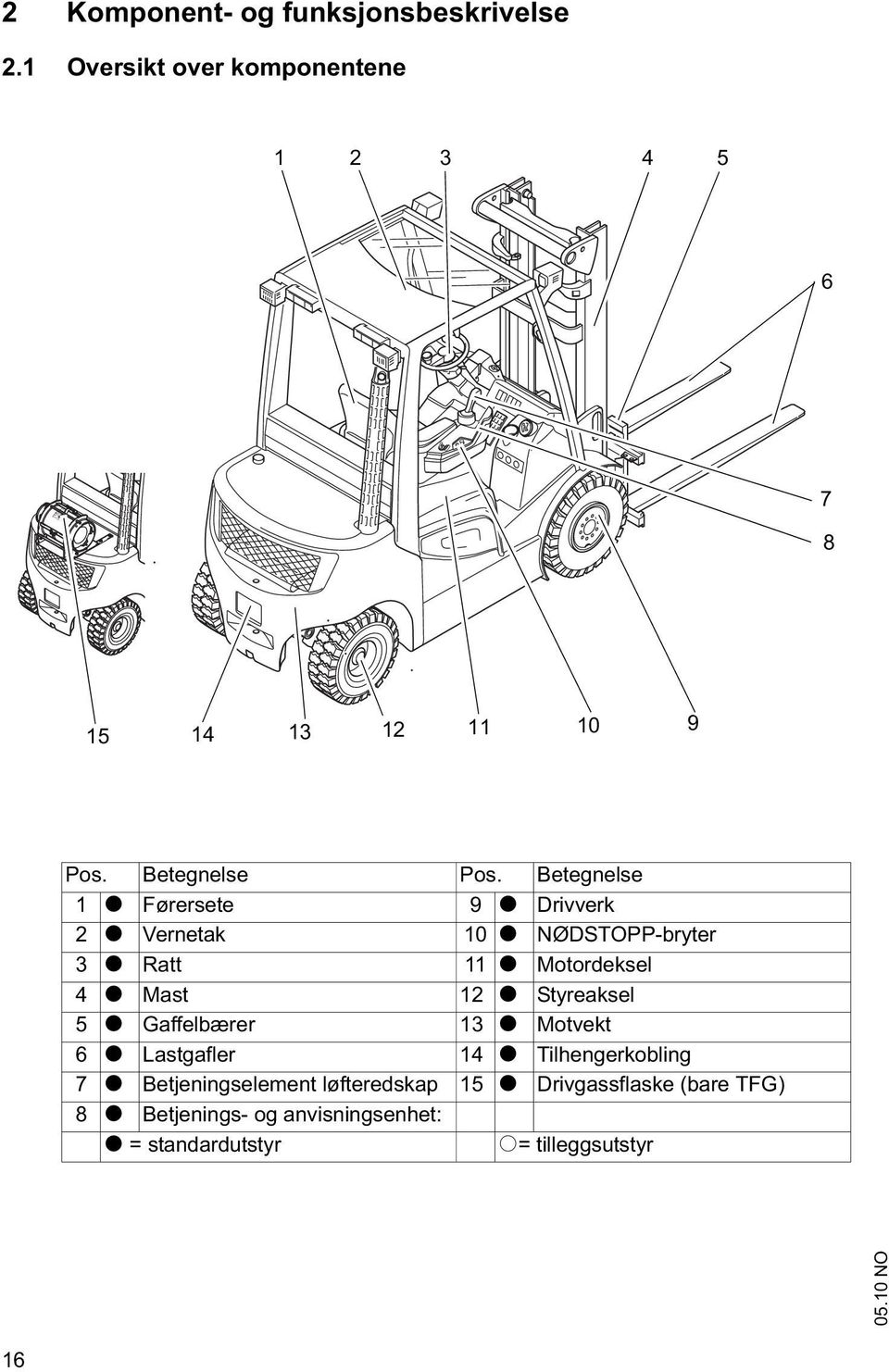 Betegnelse 1 t Førersete 9 t Drivverk 2 t Vernetak 10 t NØDSTOPP-bryter 3 t Ratt 11 t Motordeksel 4 t Mast 12 t