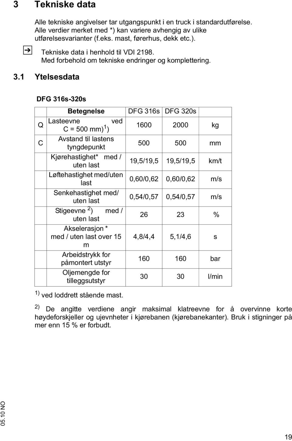 1 Ytelsesdata DFG 316s-320s Betegnelse Q Lasteevne ved C = 500 mm) 1 ) Avstand til lastens C tyngdepunkt Kjørehastighet* med / uten last Løftehastighet med/uten last Senkehastighet med/ uten last