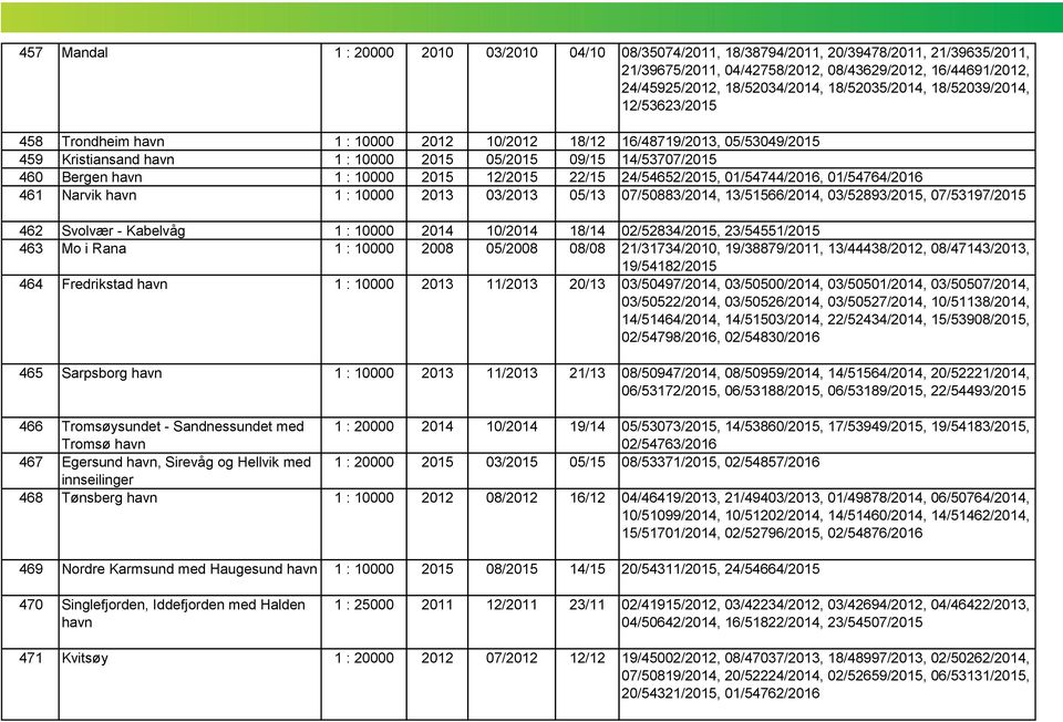 havn 1 : 10000 2015 12/2015 22/15 24/54652/2015, 01/54744/2016, 01/54764/2016 461 Narvik havn 1 : 10000 2013 03/2013 05/13 07/50883/2014, 13/51566/2014, 03/52893/2015, 07/53197/2015 462 Svolvær -